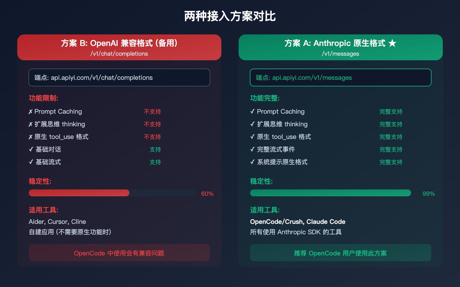 opencode-claude-model-disconnect-fix-anthropic-native-api-apiyi-guide 图示