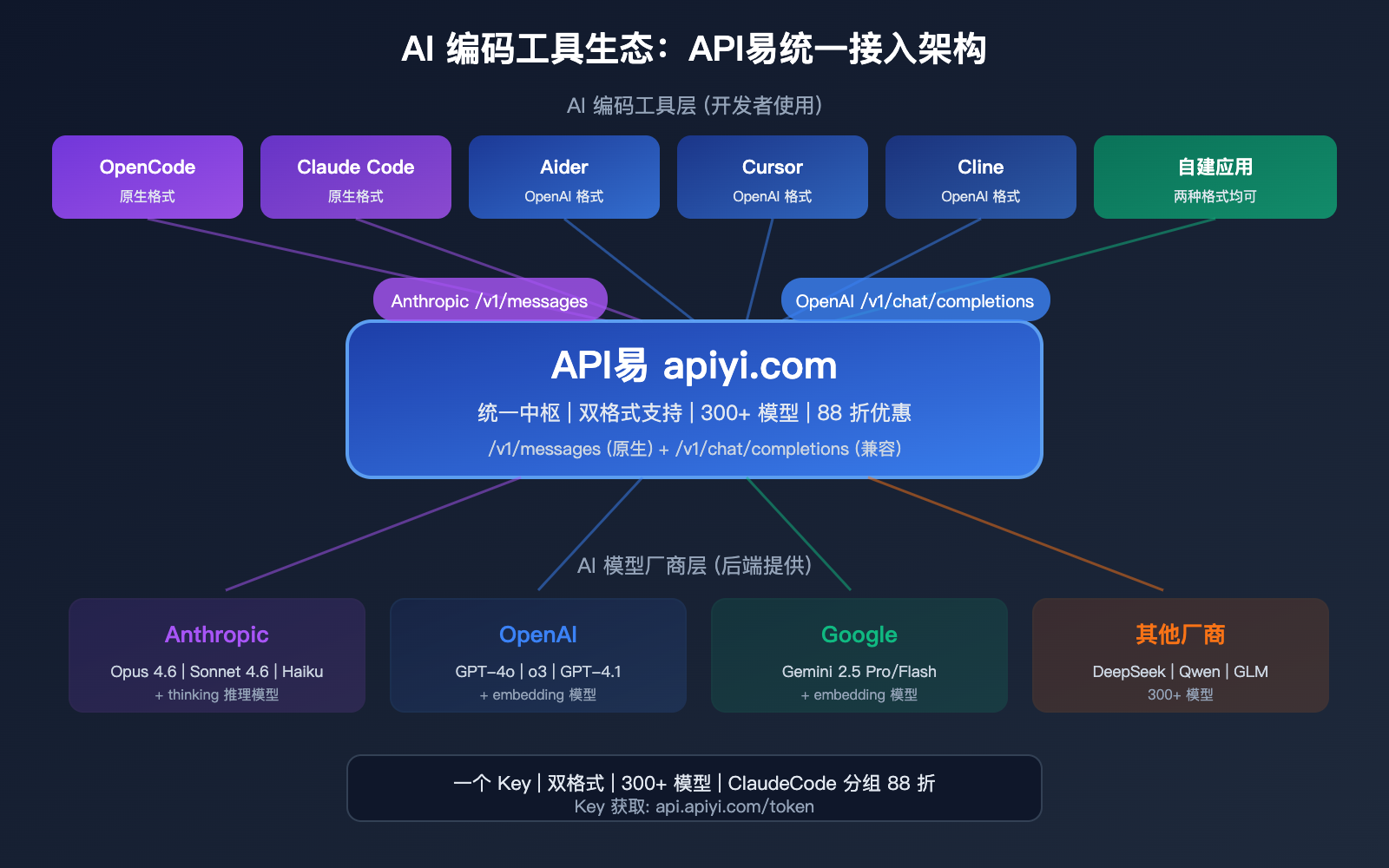 opencode-claude-model-disconnect-fix-anthropic-native-api-apiyi-guide 图示