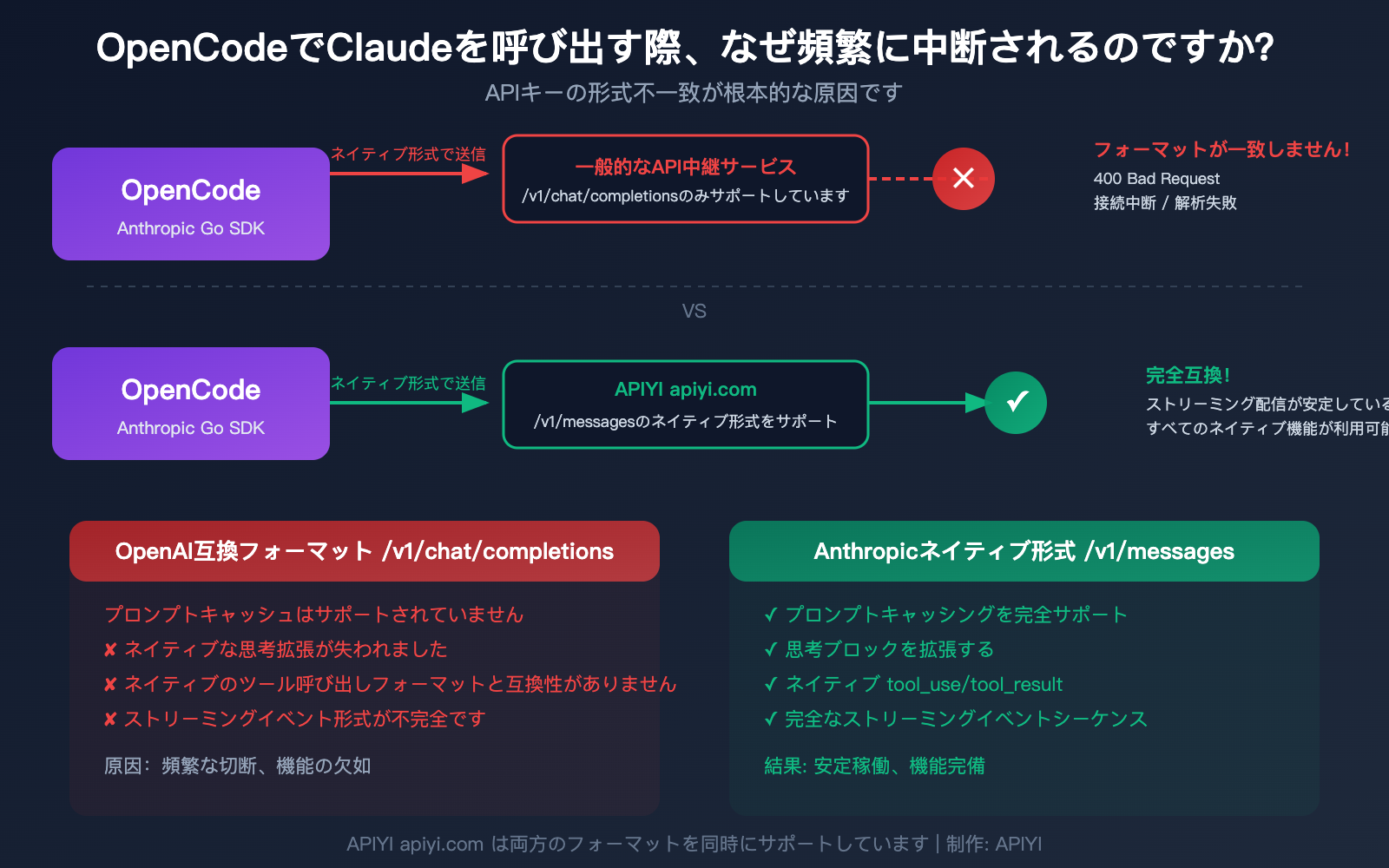opencode claude model disconnect fix anthropic native api apiyi guide ja image 0 图示