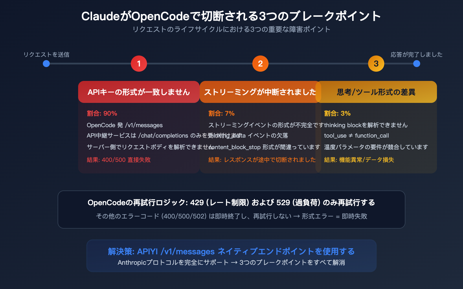 opencode-claude-model-disconnect-fix-anthropic-native-api-apiyi-guide-ja 图示