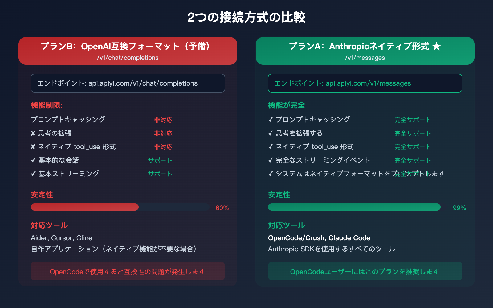 opencode-claude-model-disconnect-fix-anthropic-native-api-apiyi-guide-ja 图示