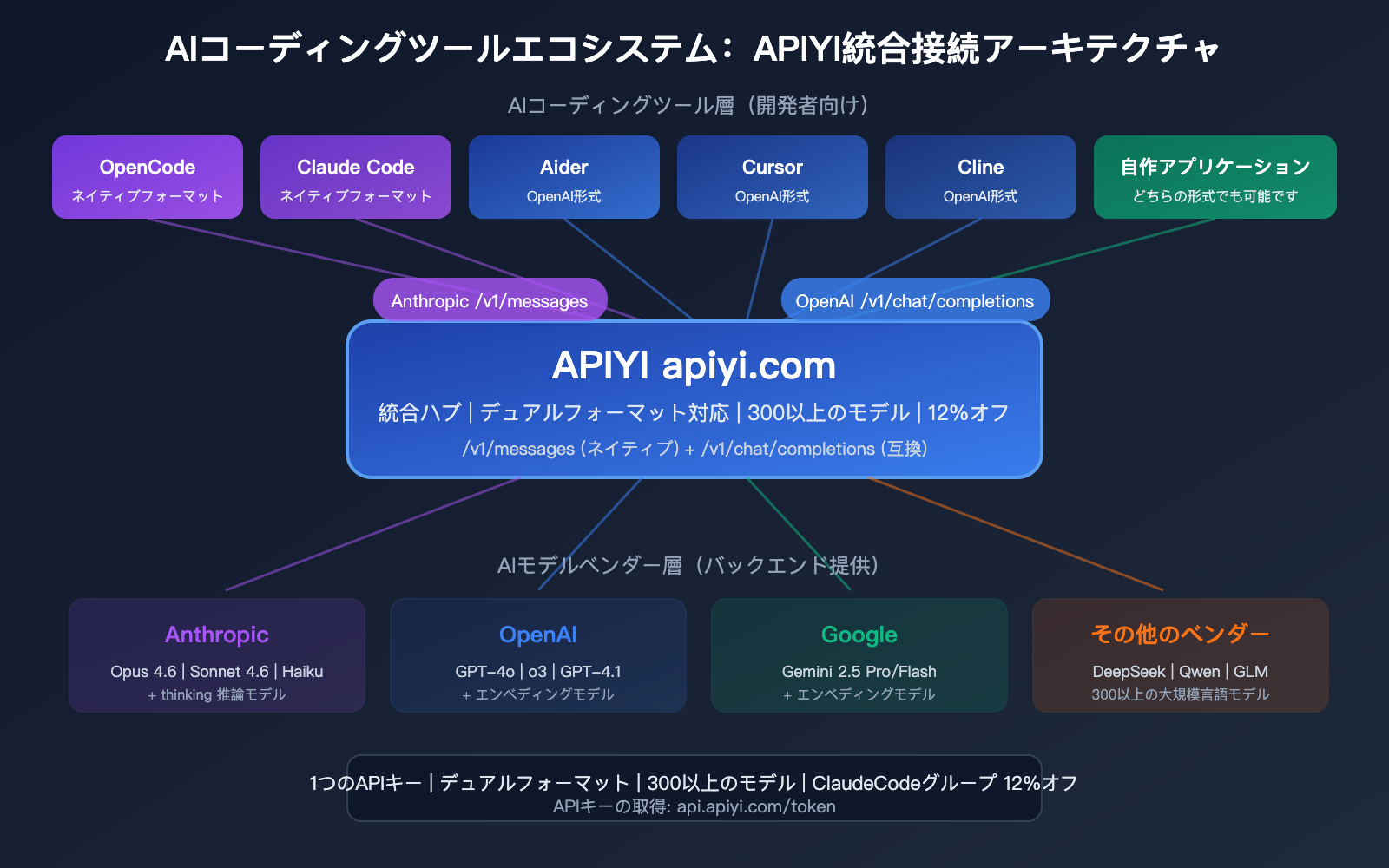opencode-claude-model-disconnect-fix-anthropic-native-api-apiyi-guide-ja 图示