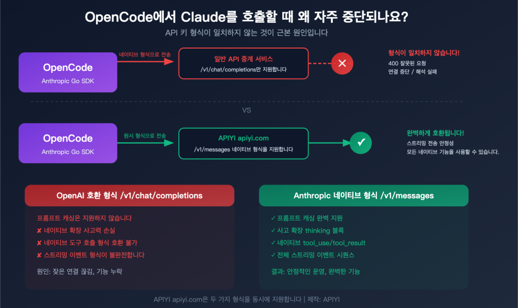 OpenCode에서 Claude 모델 사용 시 빈번한 중단이 발생하는 3가지 근본 원인 및 해결 방안 – WentuoAI API