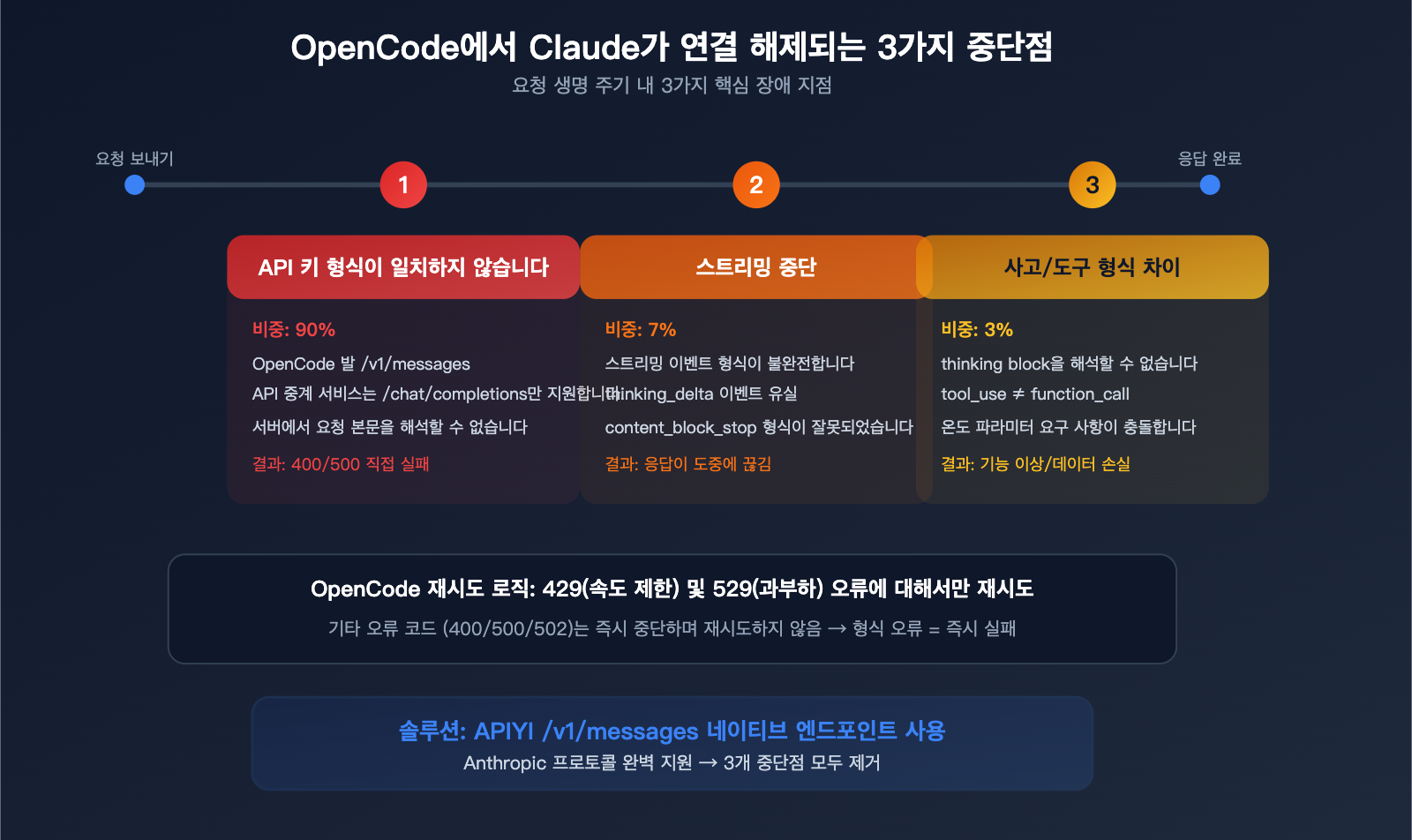 opencode-claude-model-disconnect-fix-anthropic-native-api-apiyi-guide-ko 图示
