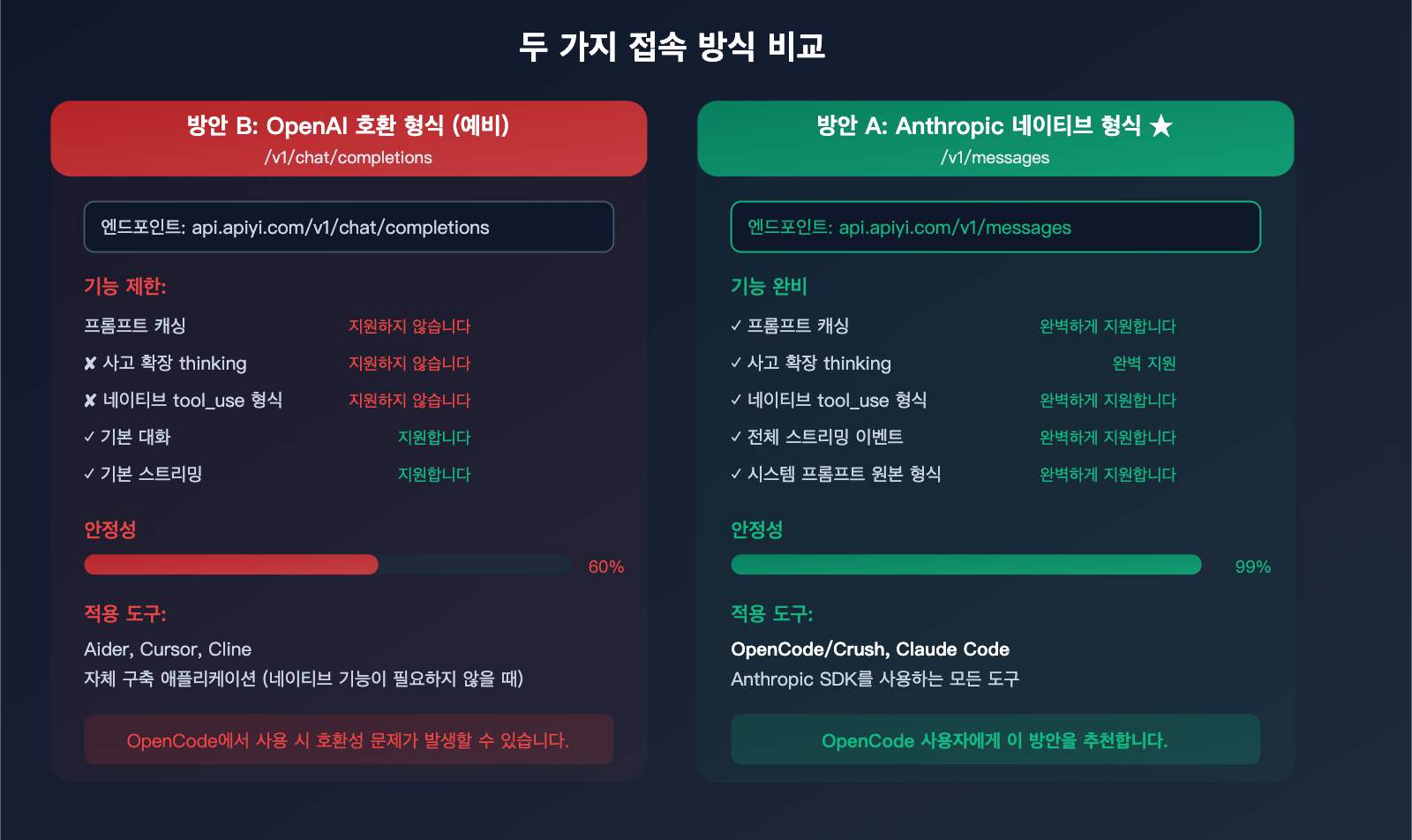 opencode-claude-model-disconnect-fix-anthropic-native-api-apiyi-guide-ko 图示