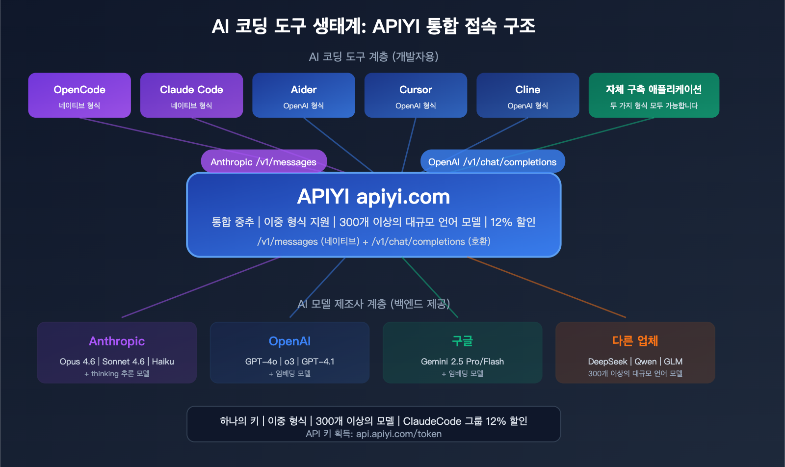opencode-claude-model-disconnect-fix-anthropic-native-api-apiyi-guide-ko 图示