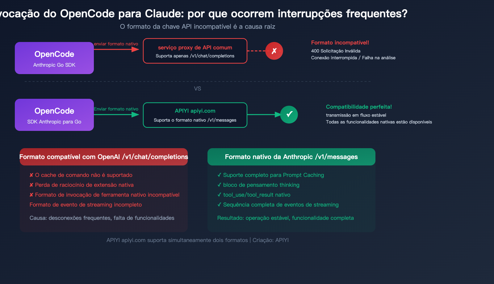 opencode claude model disconnect fix anthropic native api apiyi guide pt pt image 0 图示