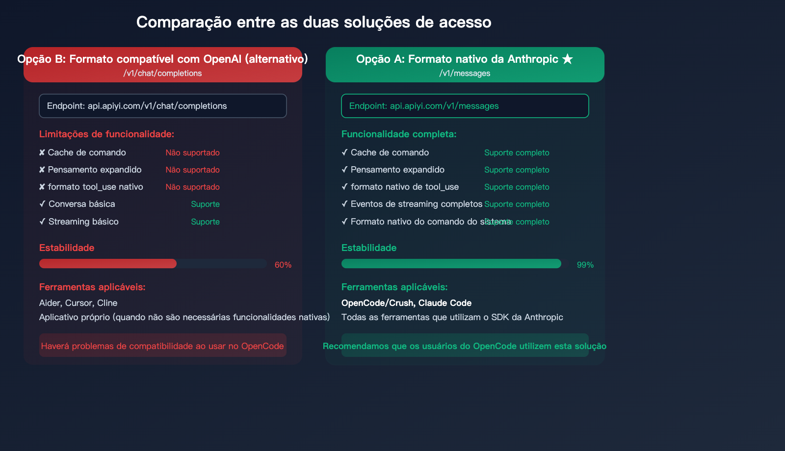opencode-claude-model-disconnect-fix-anthropic-native-api-apiyi-guide-pt-pt 图示