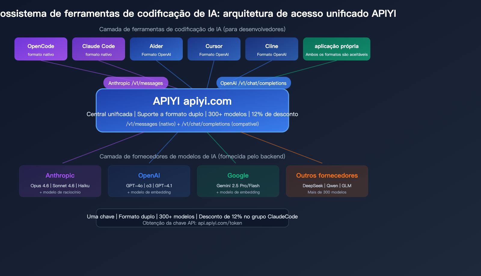 opencode-claude-model-disconnect-fix-anthropic-native-api-apiyi-guide-pt-pt 图示
