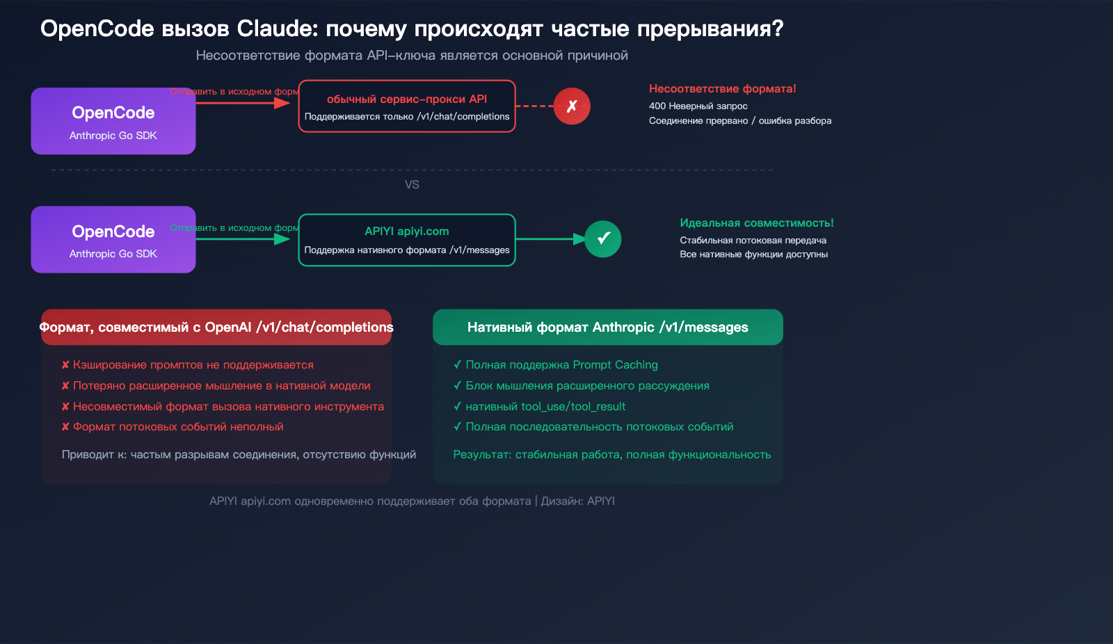 opencode claude model disconnect fix anthropic native api apiyi guide ru image 0 图示