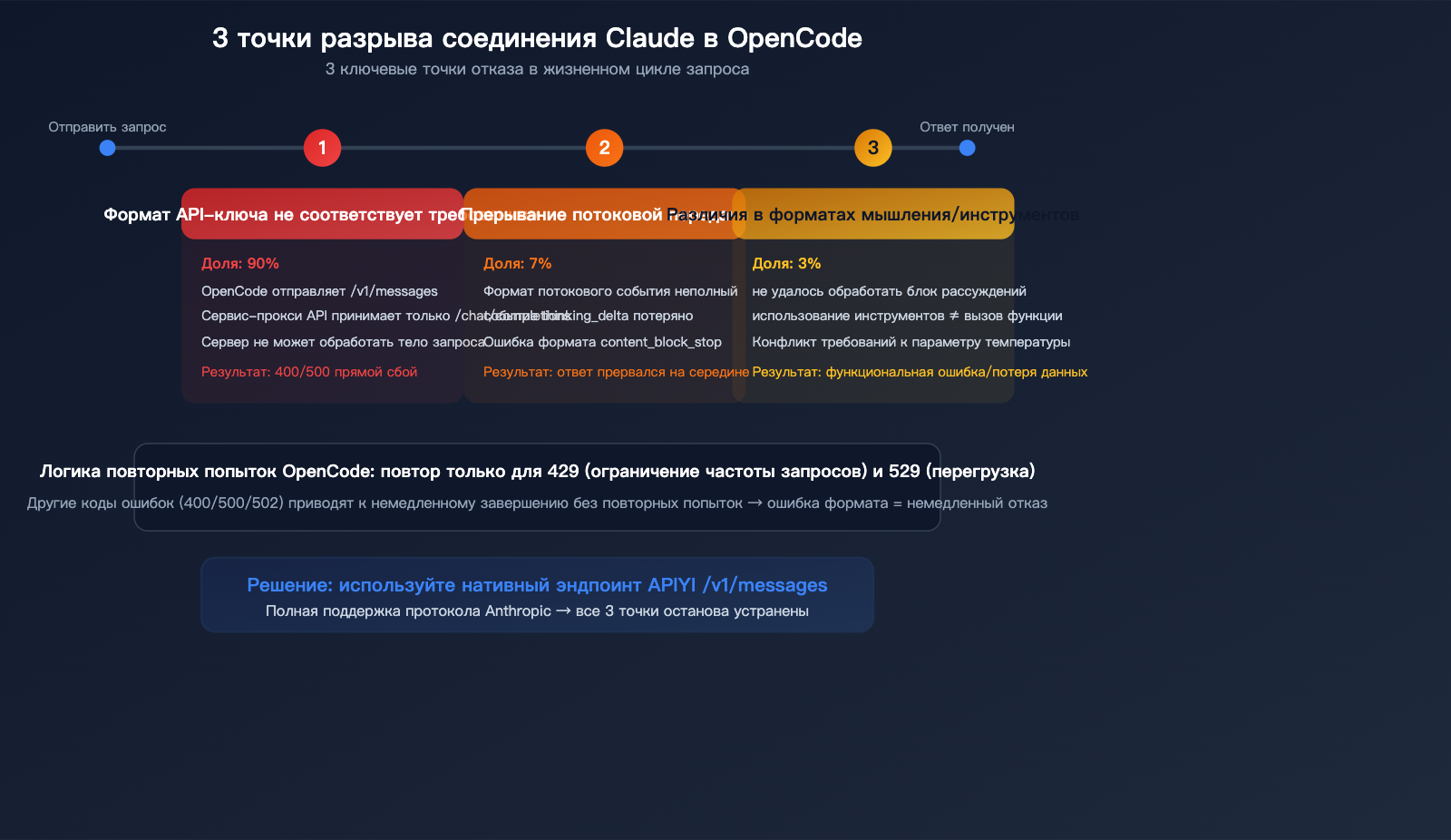 opencode-claude-model-disconnect-fix-anthropic-native-api-apiyi-guide-ru 图示