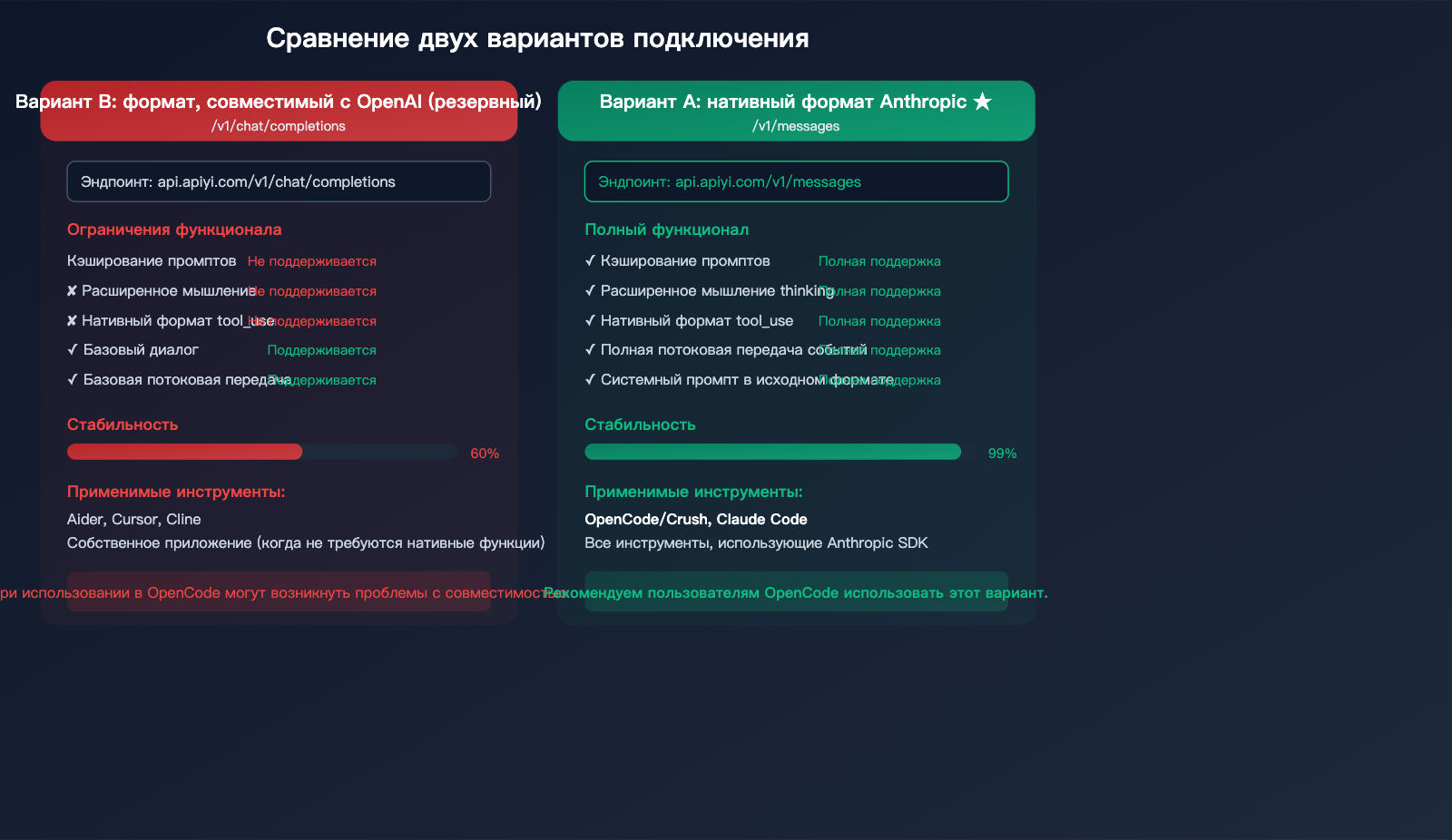 opencode-claude-model-disconnect-fix-anthropic-native-api-apiyi-guide-ru 图示
