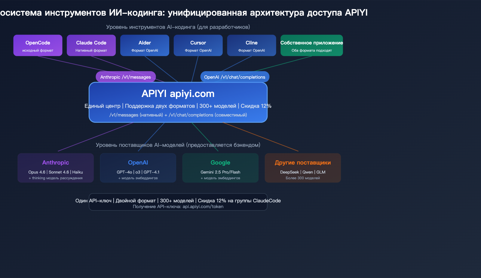 opencode-claude-model-disconnect-fix-anthropic-native-api-apiyi-guide-ru 图示