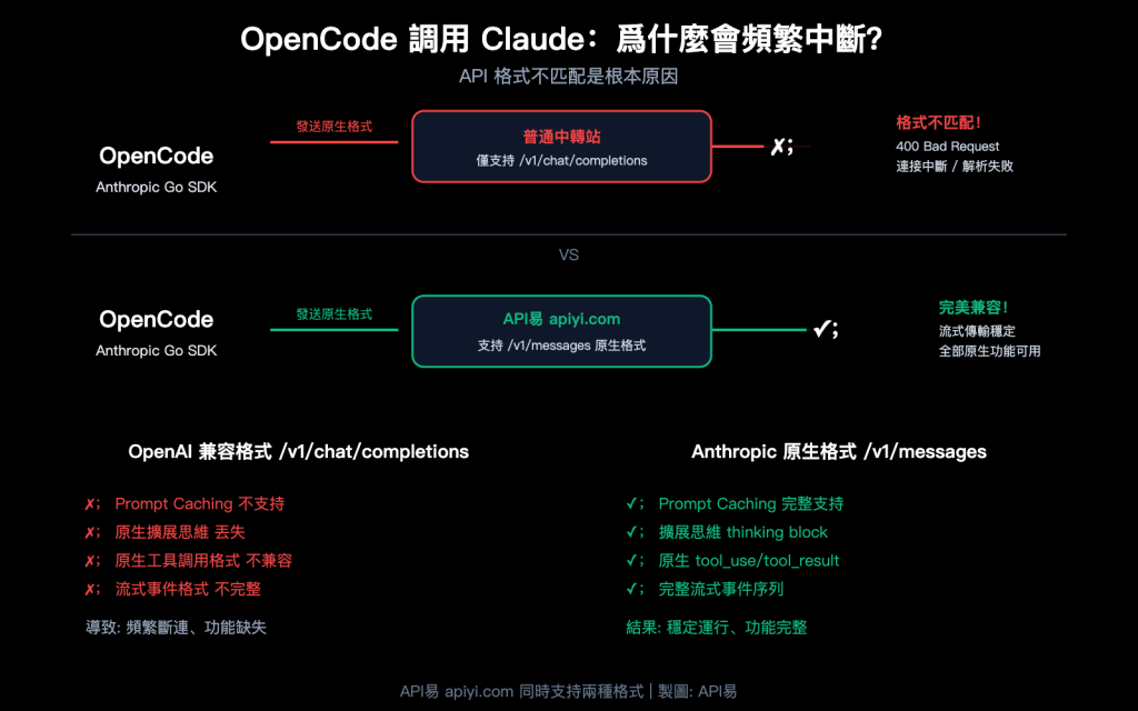 解決 OpenCode 使用 Claude 模型頻繁中斷的 3 個根本原因和修復方案 – WentuoAI API