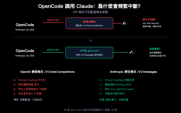 解決 OpenCode 使用 Claude 模型頻繁中斷的 3 個根本原因和修復方案 – WentuoAI API