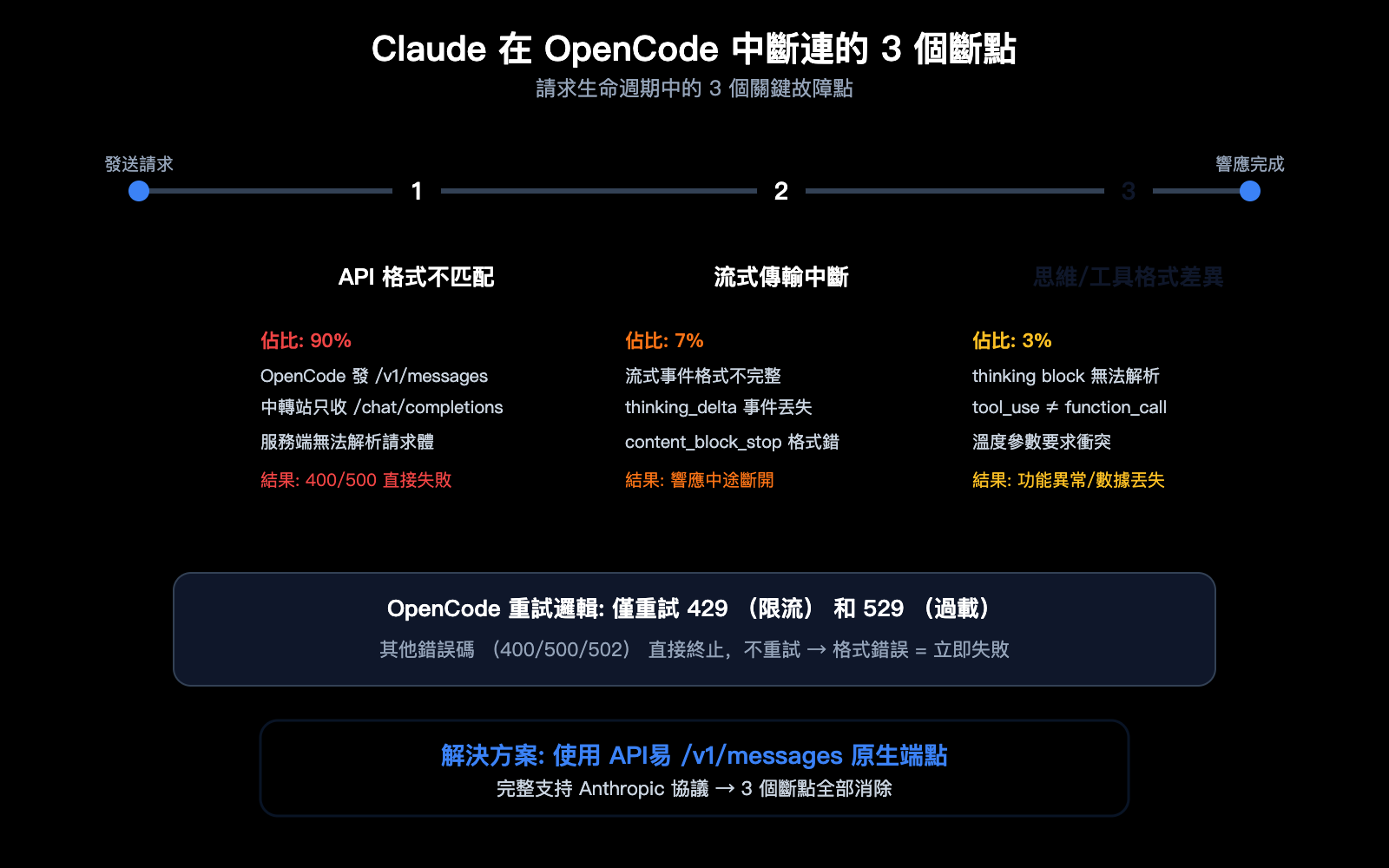 opencode-claude-model-disconnect-fix-anthropic-native-api-apiyi-guide-zh-hant 图示