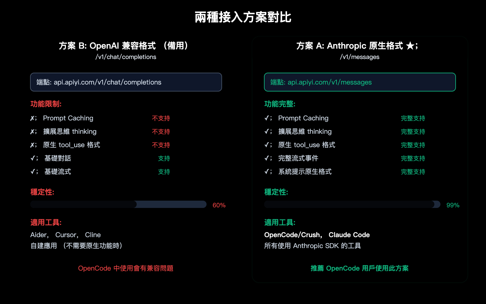 opencode-claude-model-disconnect-fix-anthropic-native-api-apiyi-guide-zh-hant 图示