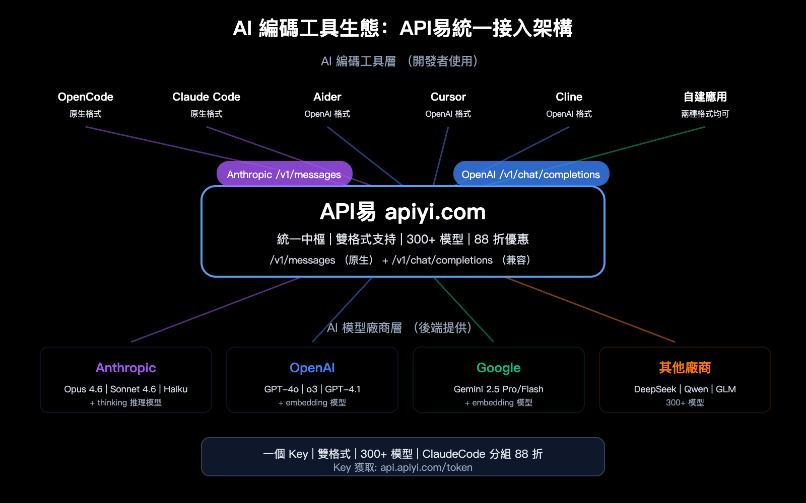 opencode-claude-model-disconnect-fix-anthropic-native-api-apiyi-guide-zh-hant 图示