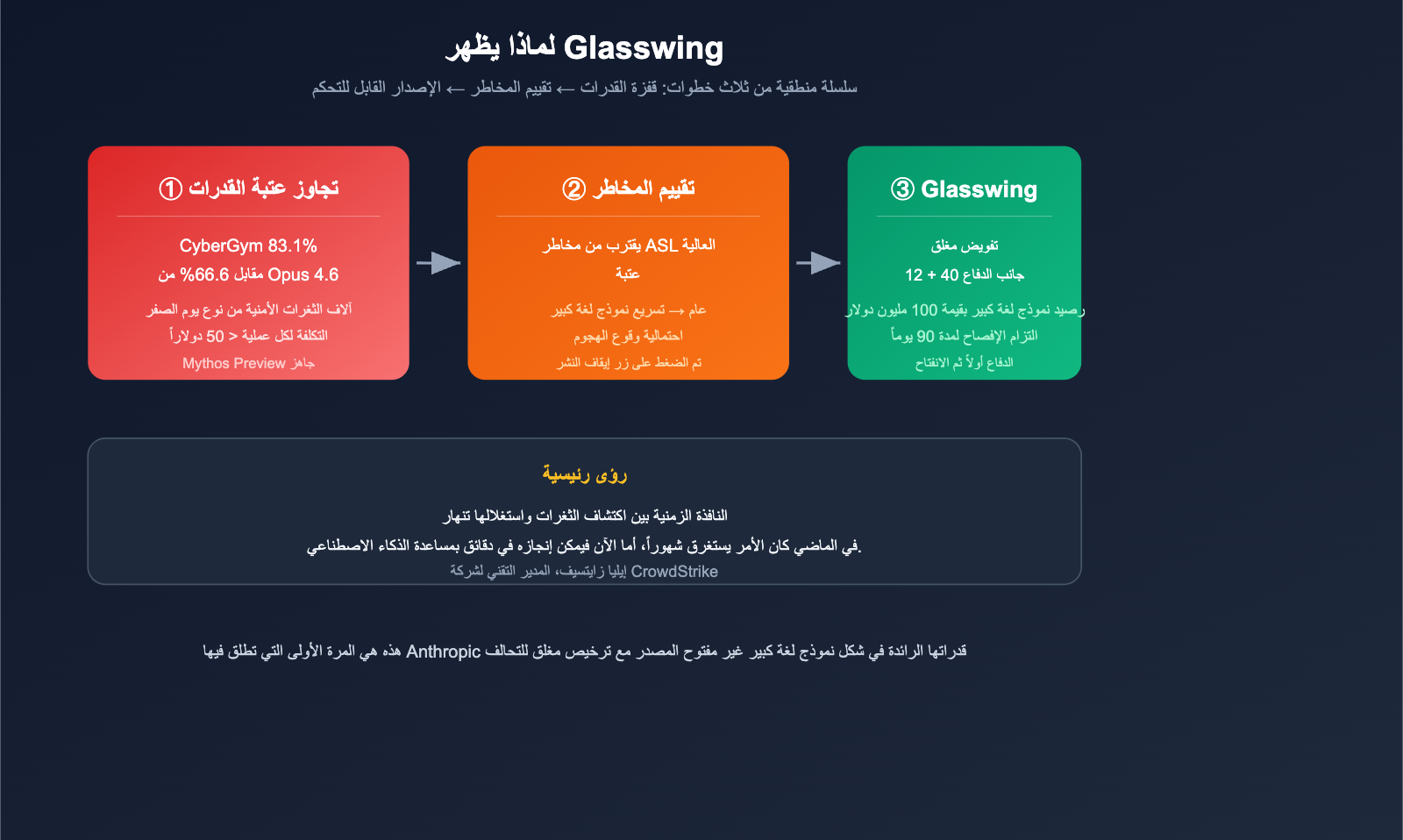 project-glasswing-anthropic-introduction-beginner-guide-ar 图示