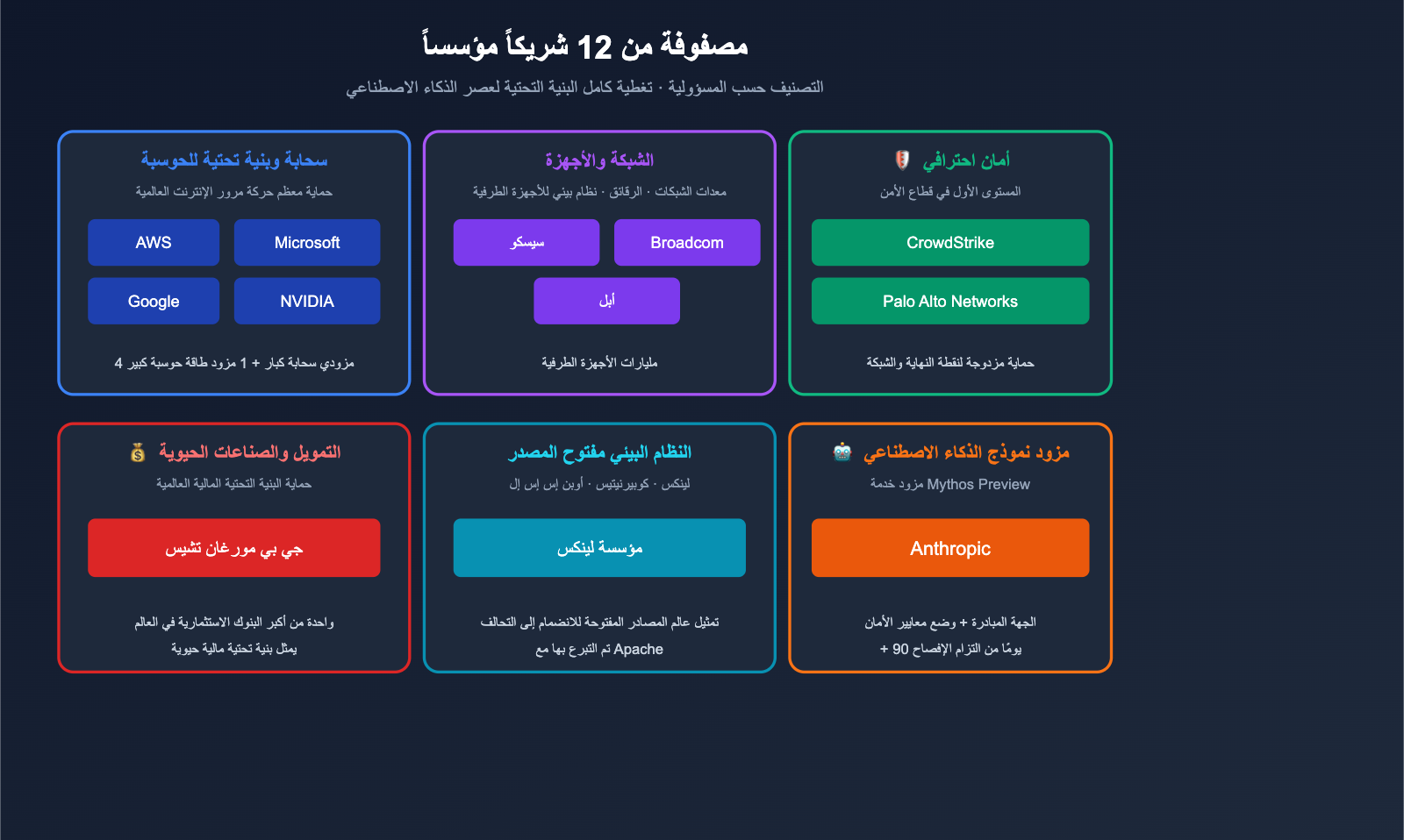 project-glasswing-anthropic-introduction-beginner-guide-ar 图示
