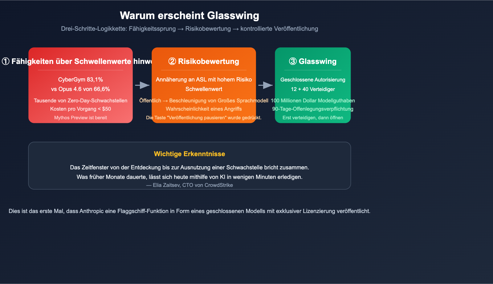 project-glasswing-anthropic-introduction-beginner-guide-de 图示