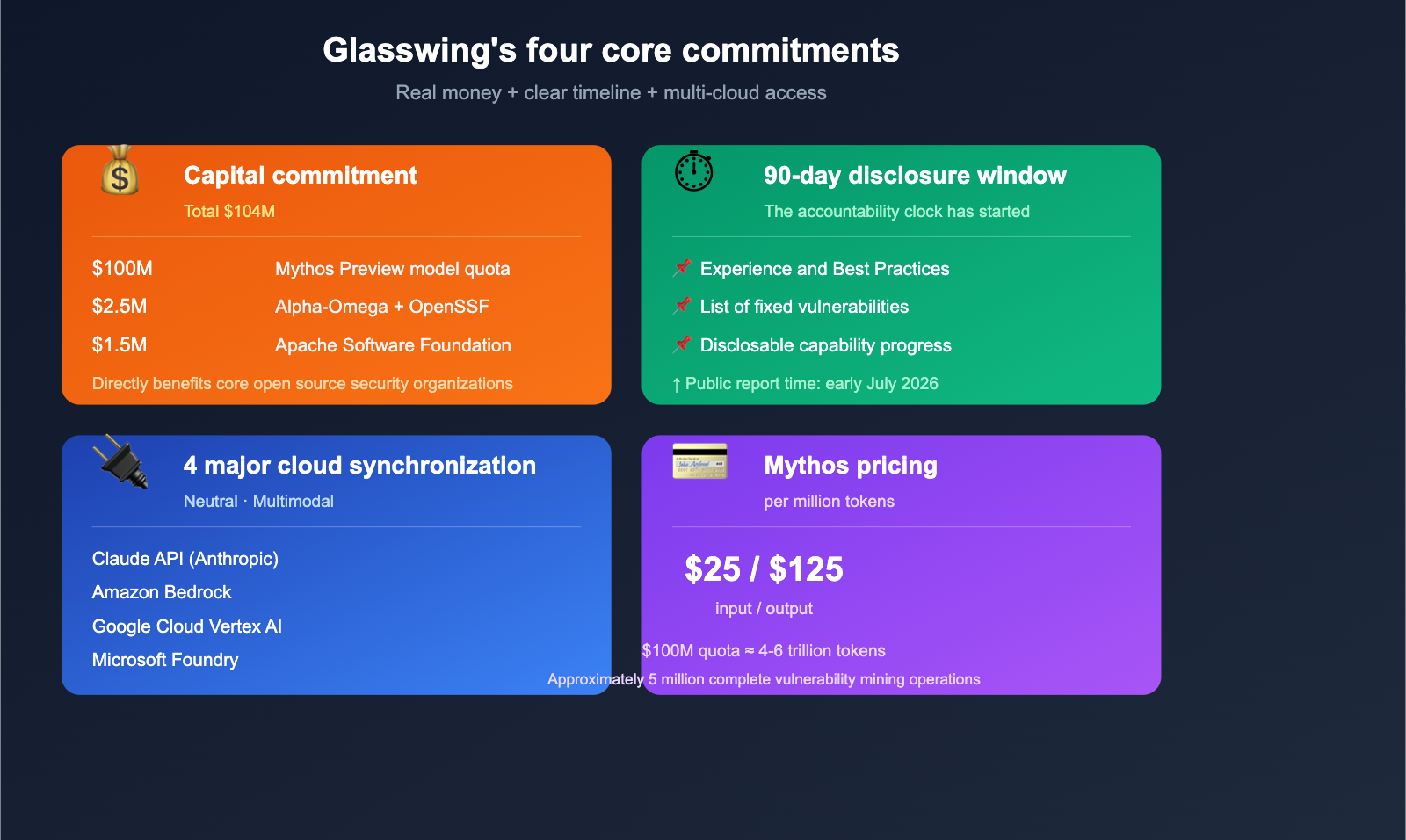 project-glasswing-anthropic-introduction-beginner-guide-en 图示