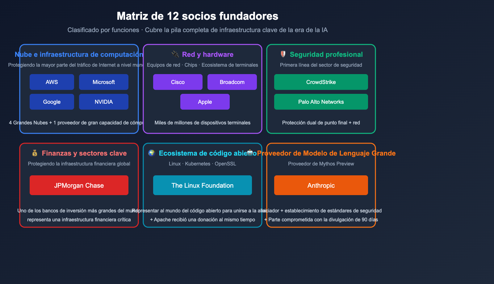 project-glasswing-anthropic-introduction-beginner-guide-es 图示