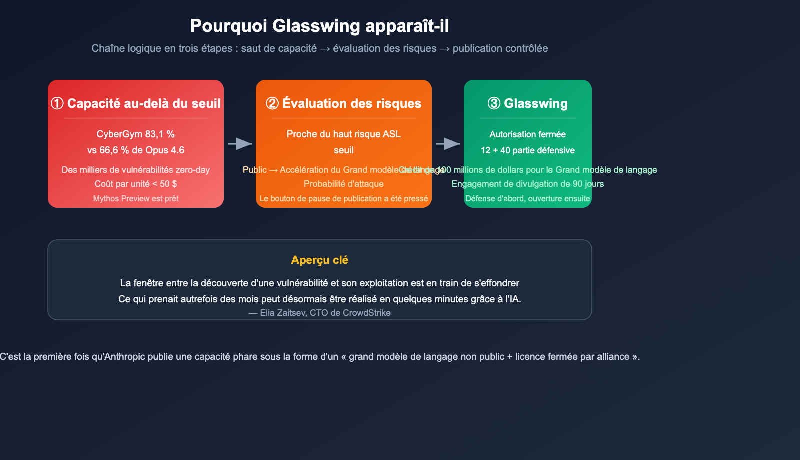 project-glasswing-anthropic-introduction-beginner-guide-fr 图示