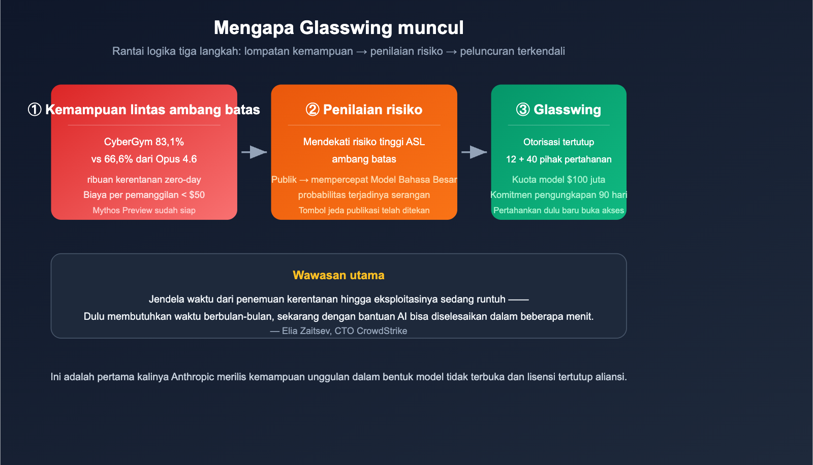 project-glasswing-anthropic-introduction-beginner-guide-id 图示