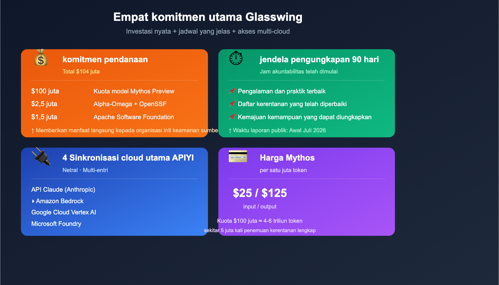 project-glasswing-anthropic-introduction-beginner-guide-id 图示
