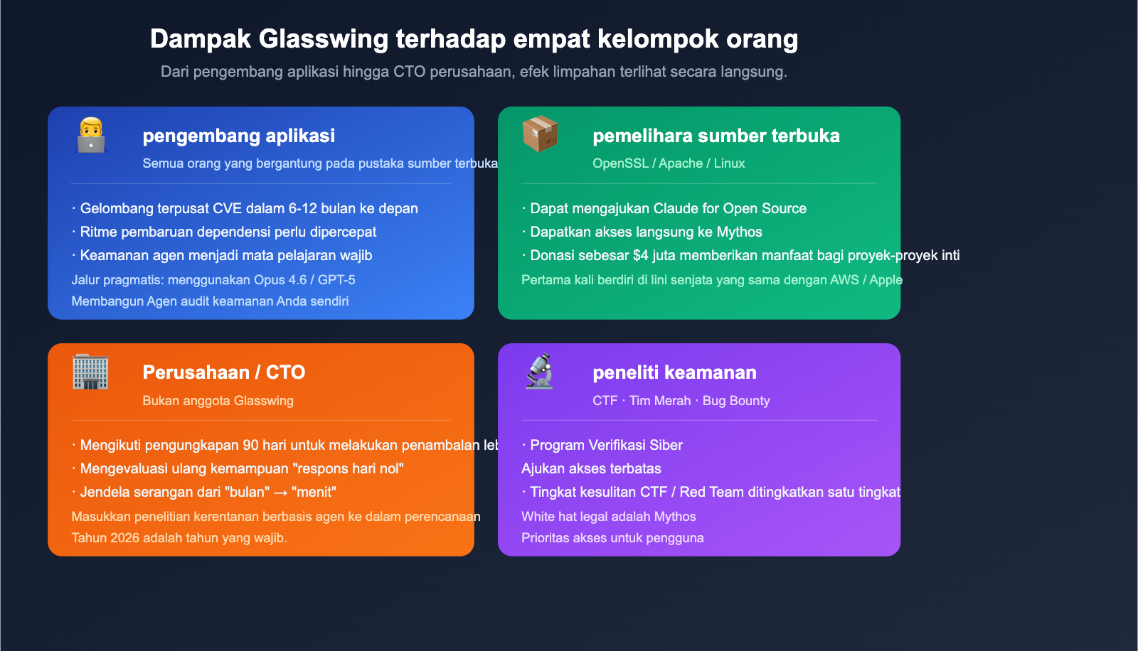 project-glasswing-anthropic-introduction-beginner-guide-id 图示