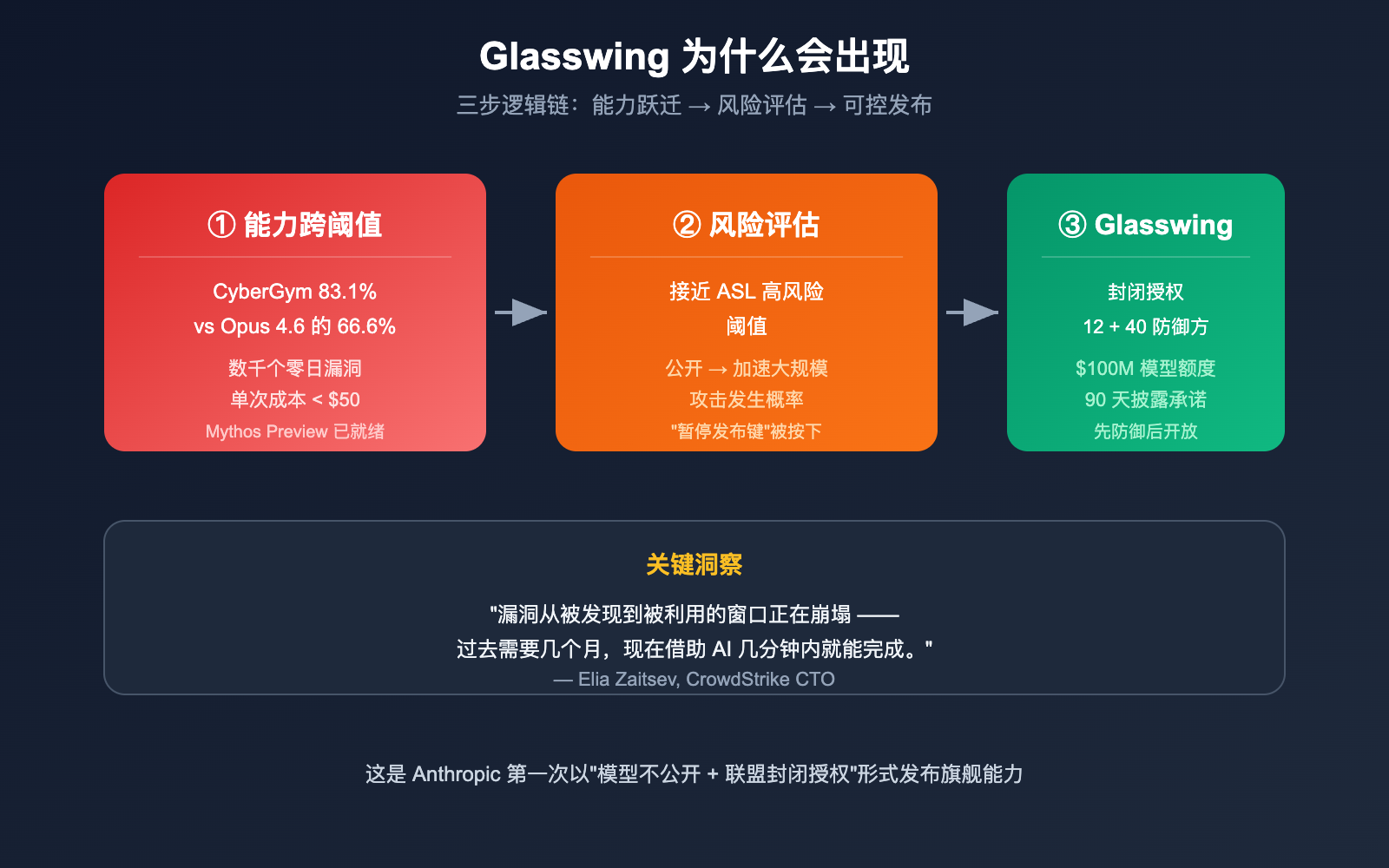 project-glasswing-anthropic-introduction-beginner-guide 图示