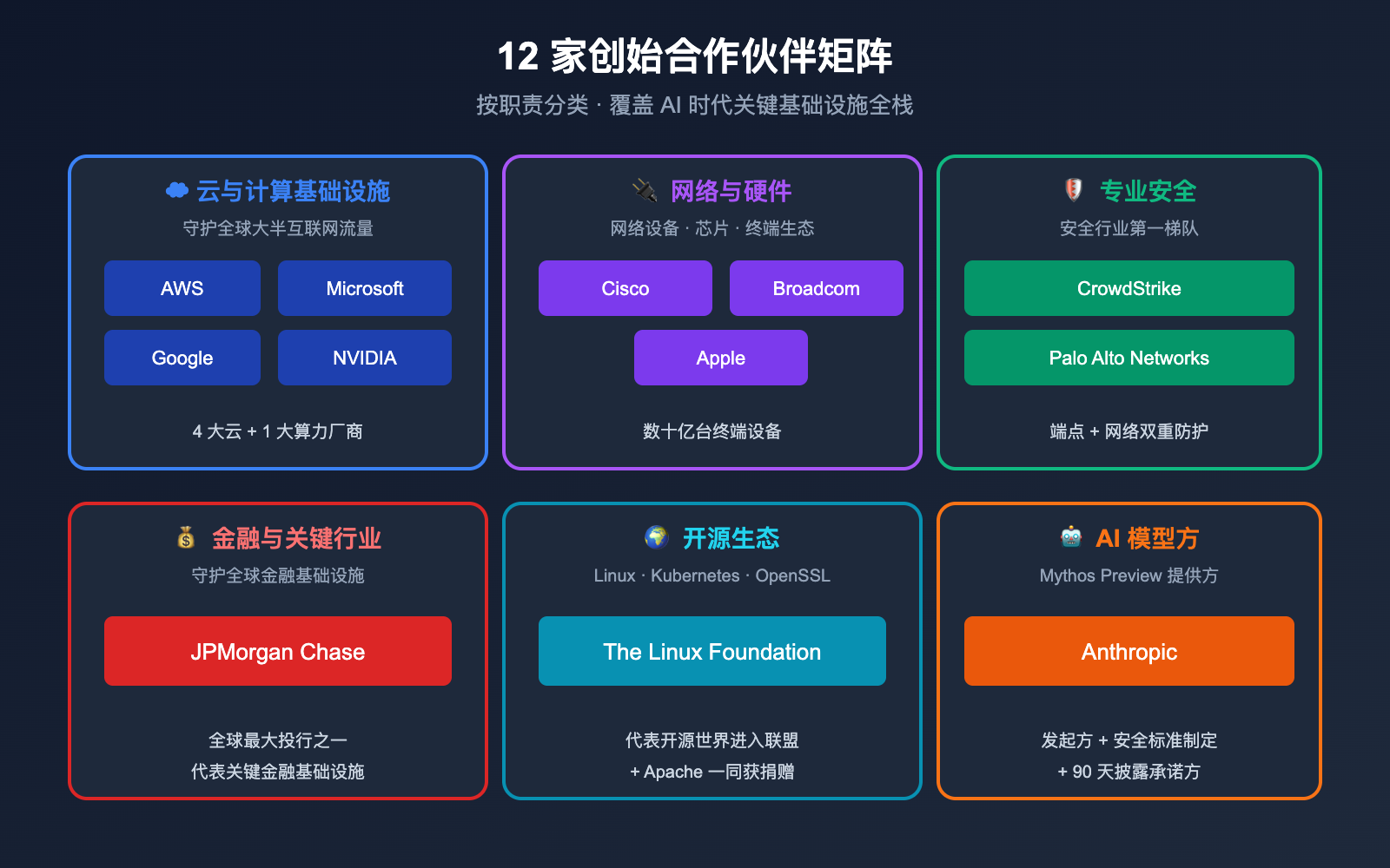 project-glasswing-anthropic-introduction-beginner-guide 图示