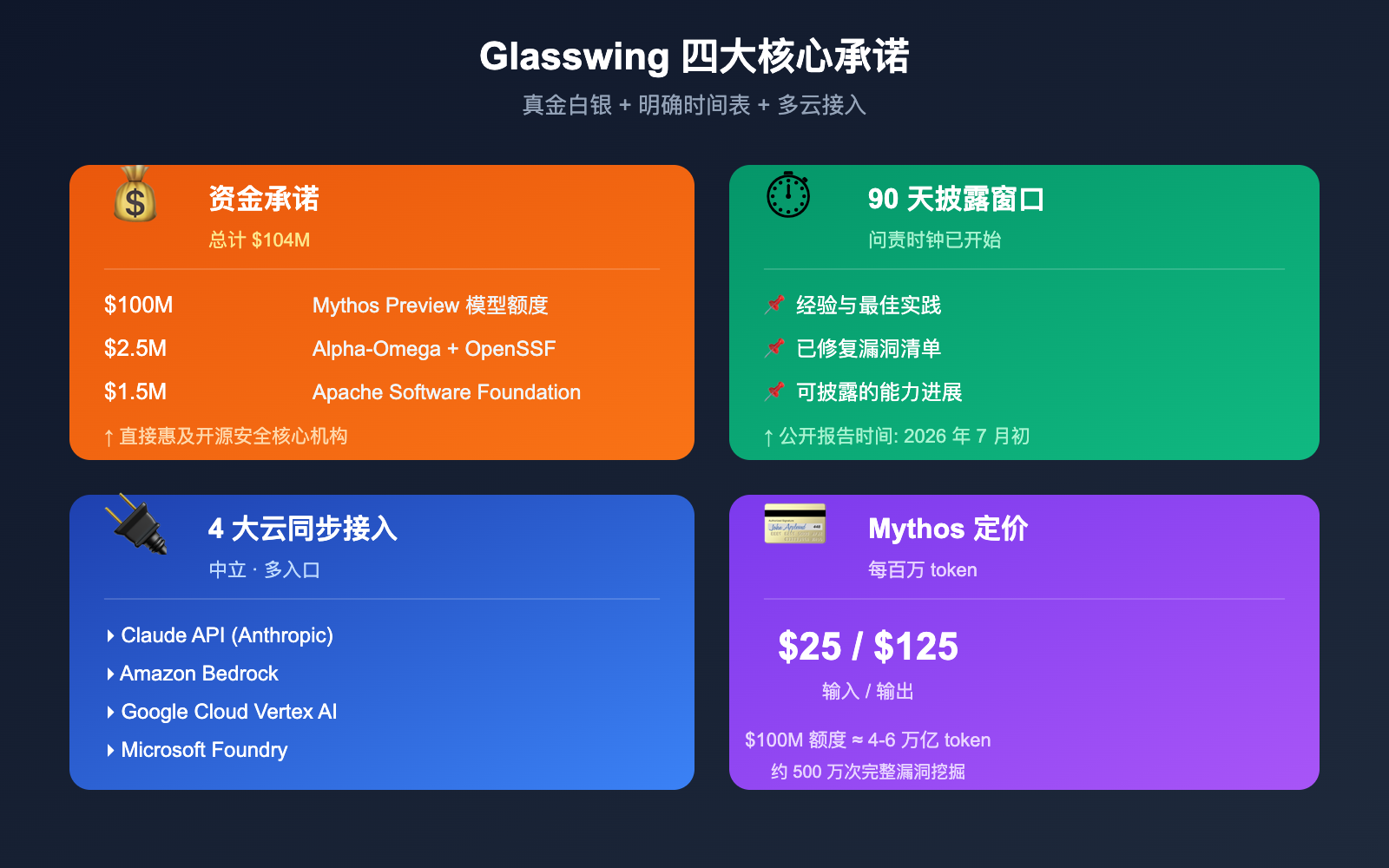 project-glasswing-anthropic-introduction-beginner-guide 图示