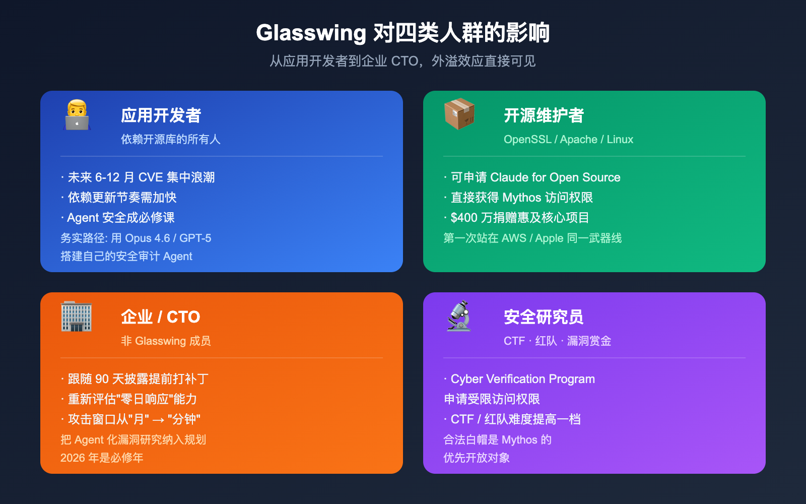 project-glasswing-anthropic-introduction-beginner-guide 图示