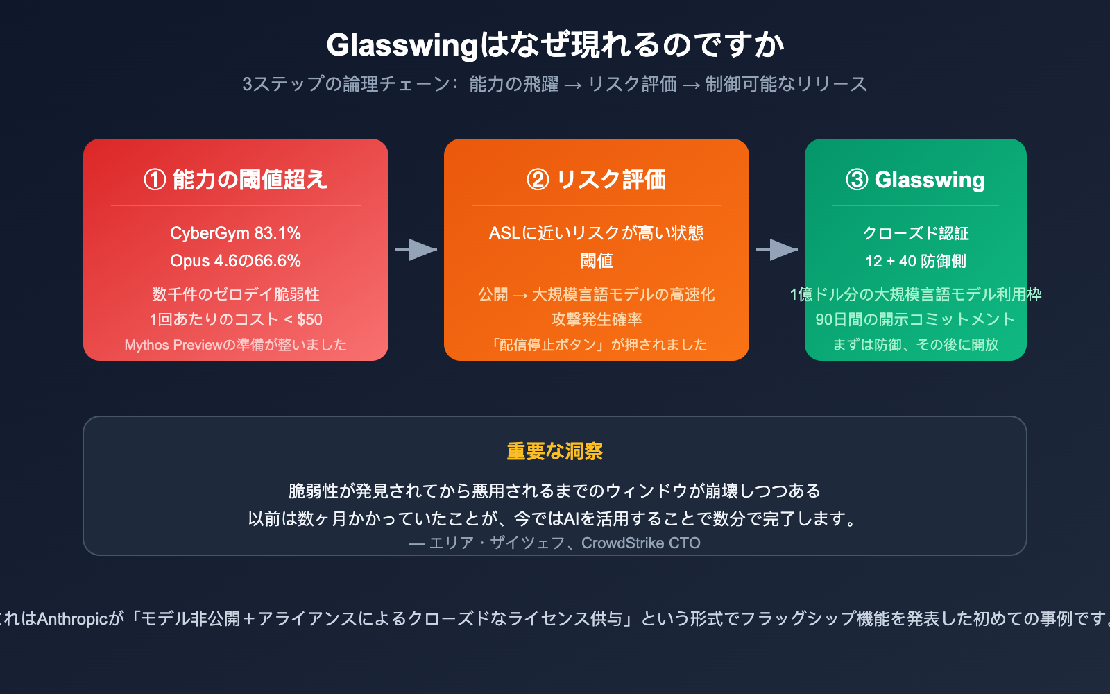 project-glasswing-anthropic-introduction-beginner-guide-ja 图示