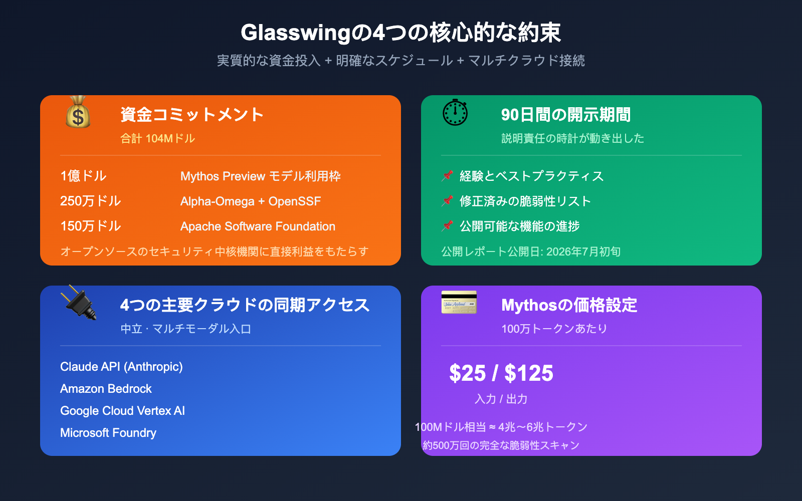 project-glasswing-anthropic-introduction-beginner-guide-ja 图示