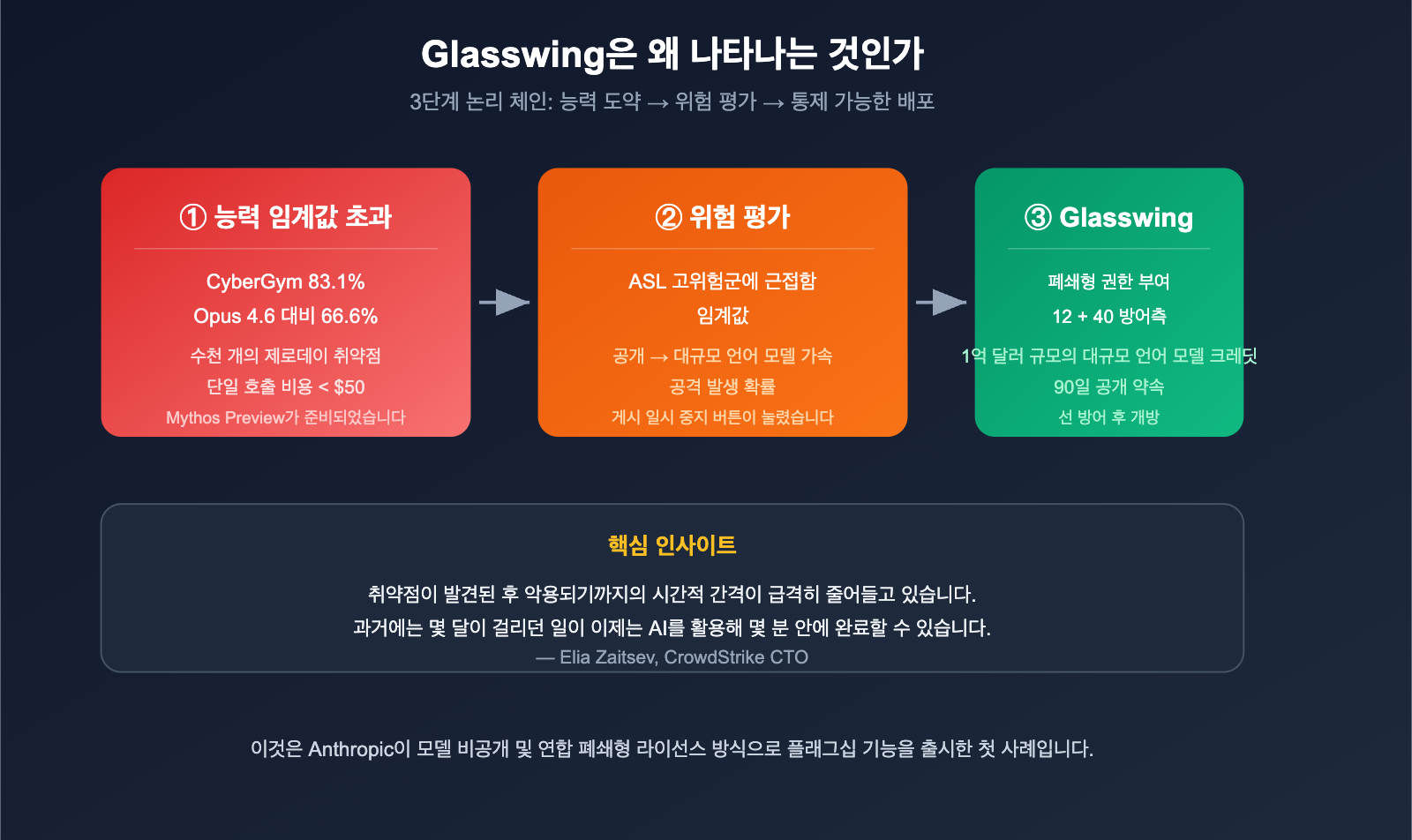 project-glasswing-anthropic-introduction-beginner-guide-ko 图示
