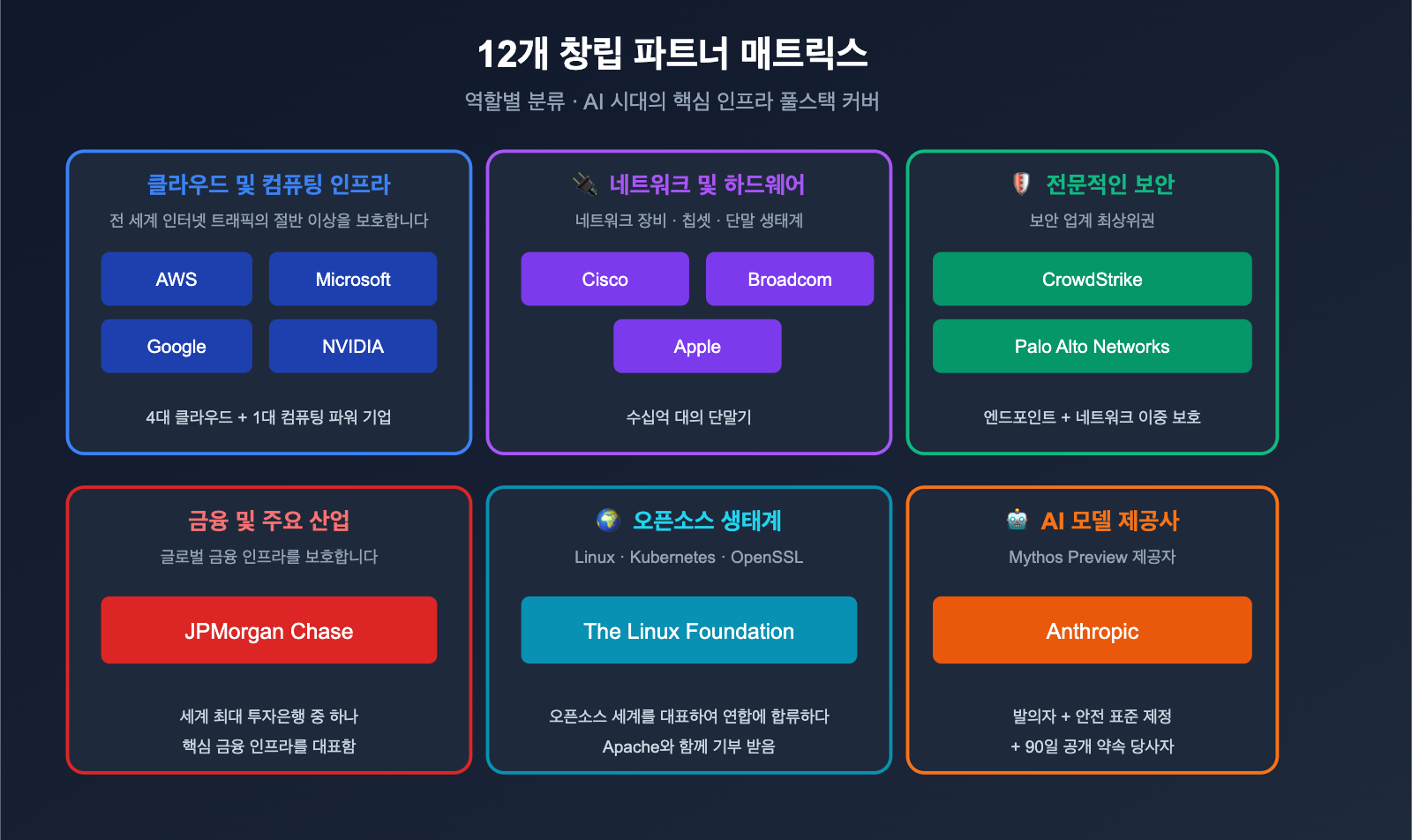 project-glasswing-anthropic-introduction-beginner-guide-ko 图示