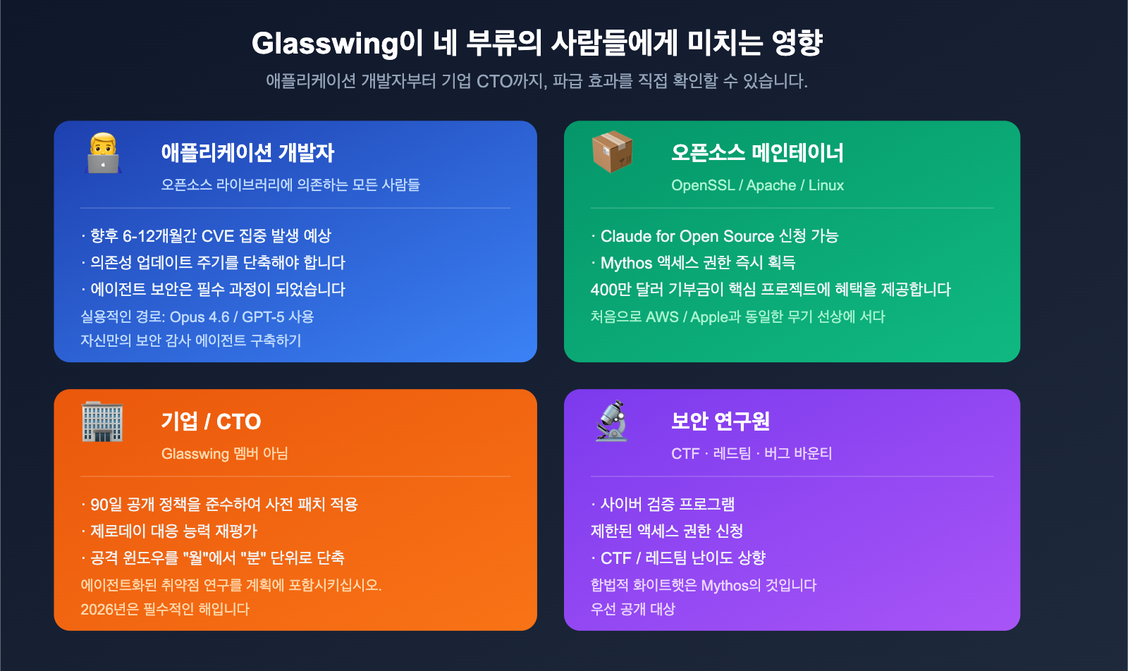 project-glasswing-anthropic-introduction-beginner-guide-ko 图示