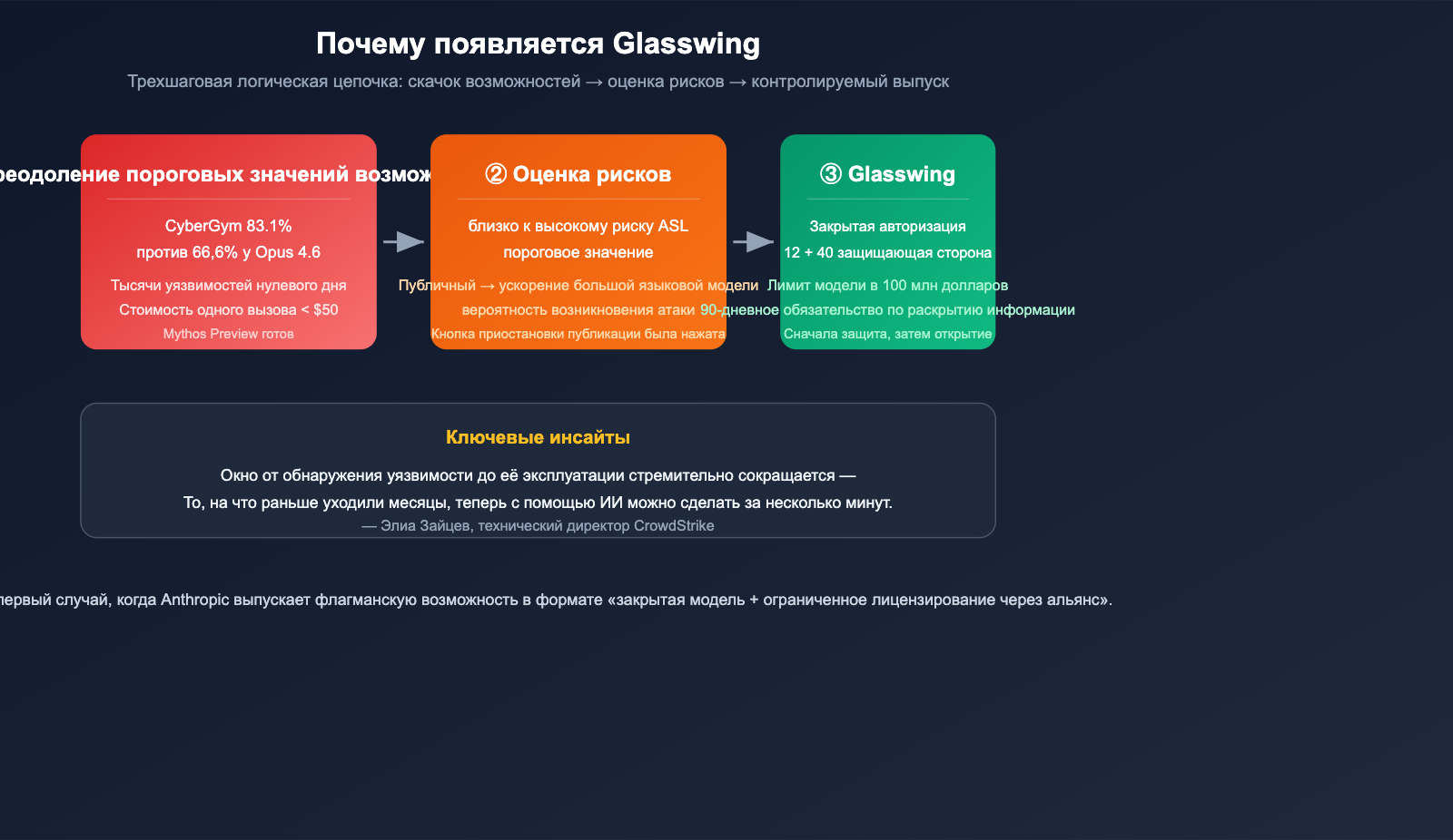 project-glasswing-anthropic-introduction-beginner-guide-ru 图示