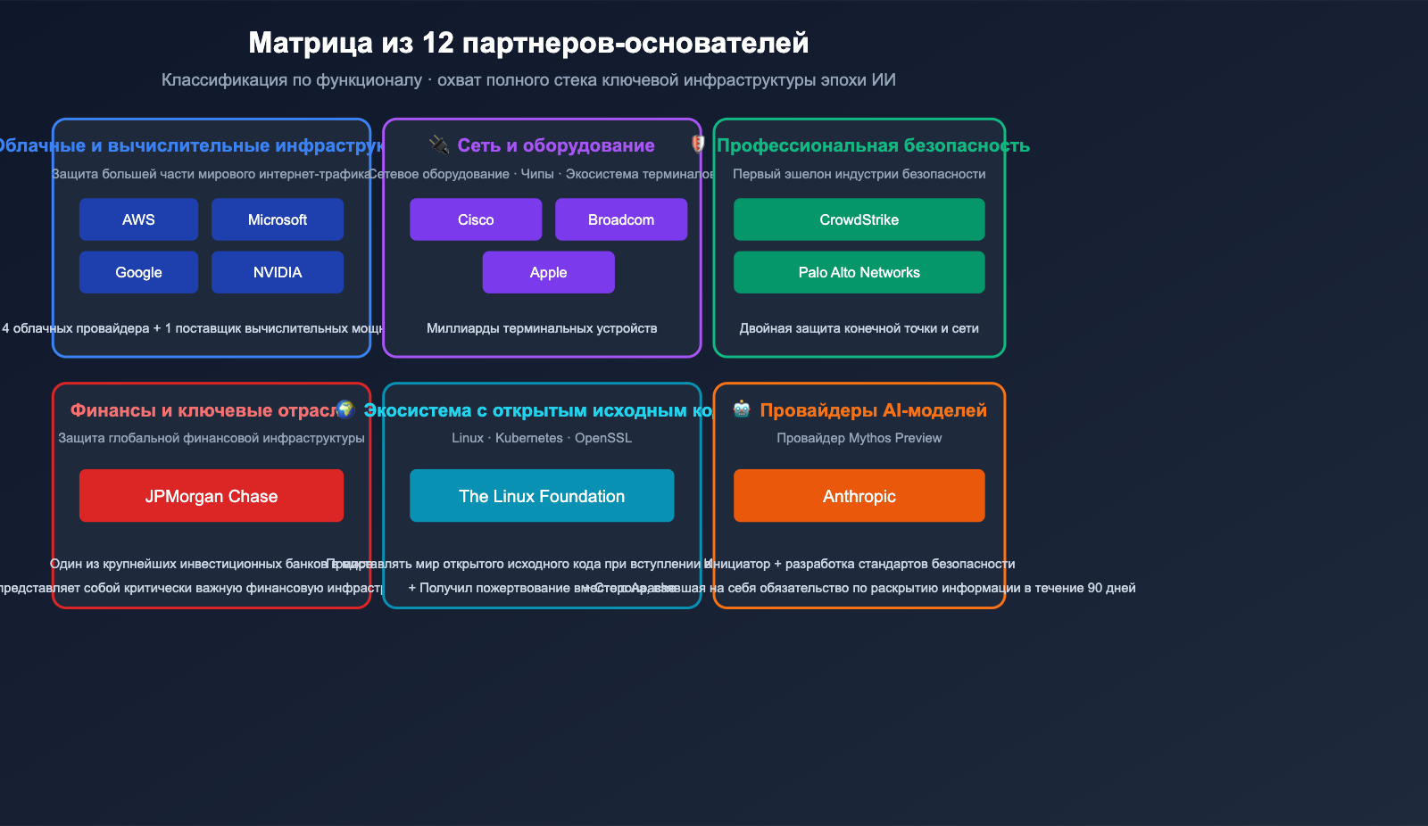 project-glasswing-anthropic-introduction-beginner-guide-ru 图示