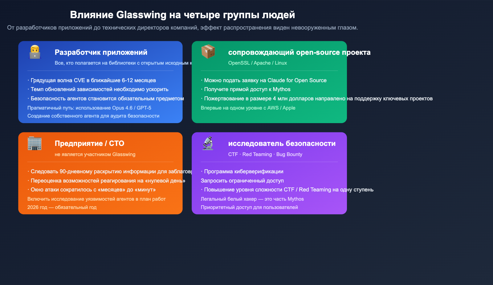 project-glasswing-anthropic-introduction-beginner-guide-ru 图示