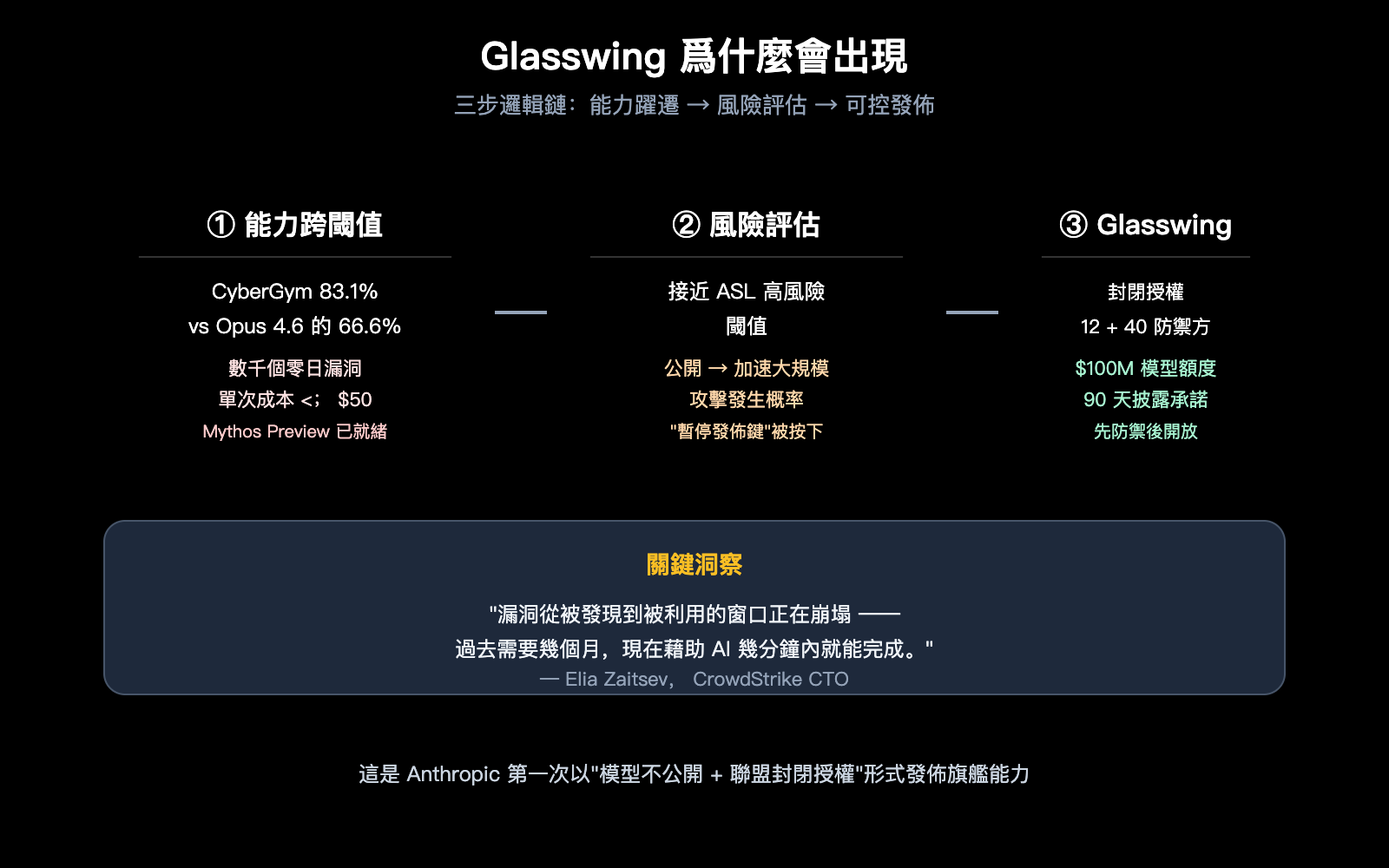 project-glasswing-anthropic-introduction-beginner-guide-zh-hant 图示
