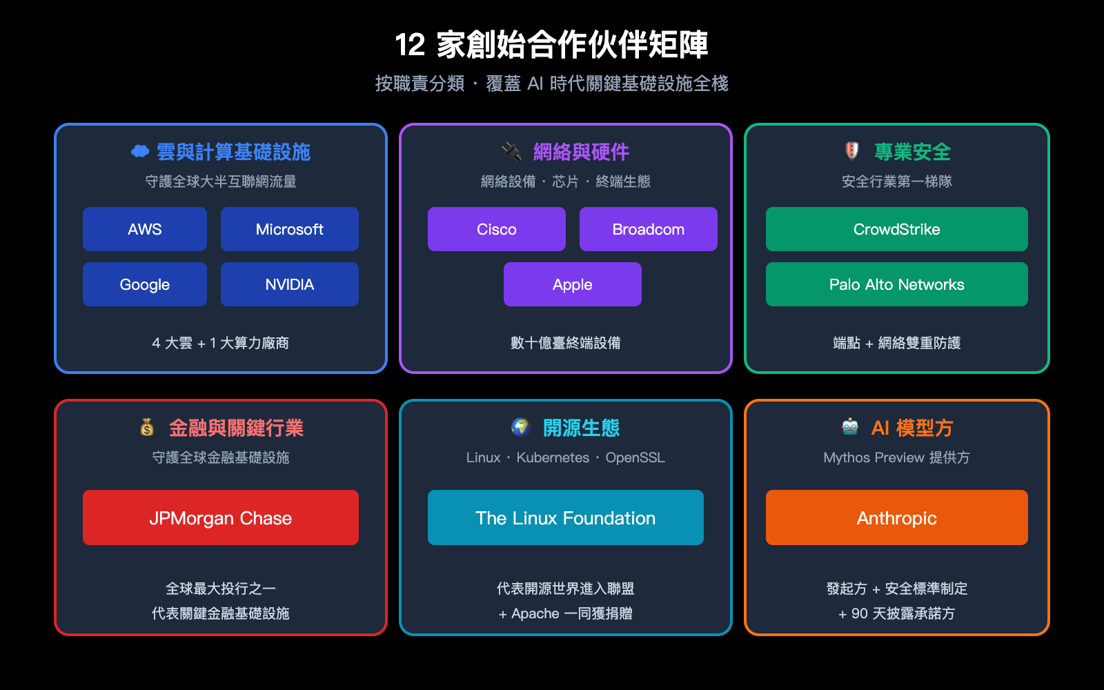 project-glasswing-anthropic-introduction-beginner-guide-zh-hant 图示