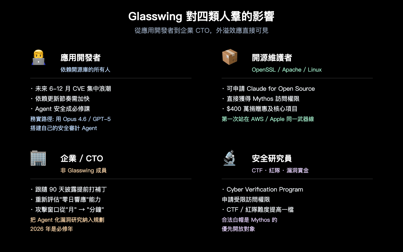 project-glasswing-anthropic-introduction-beginner-guide-zh-hant 图示