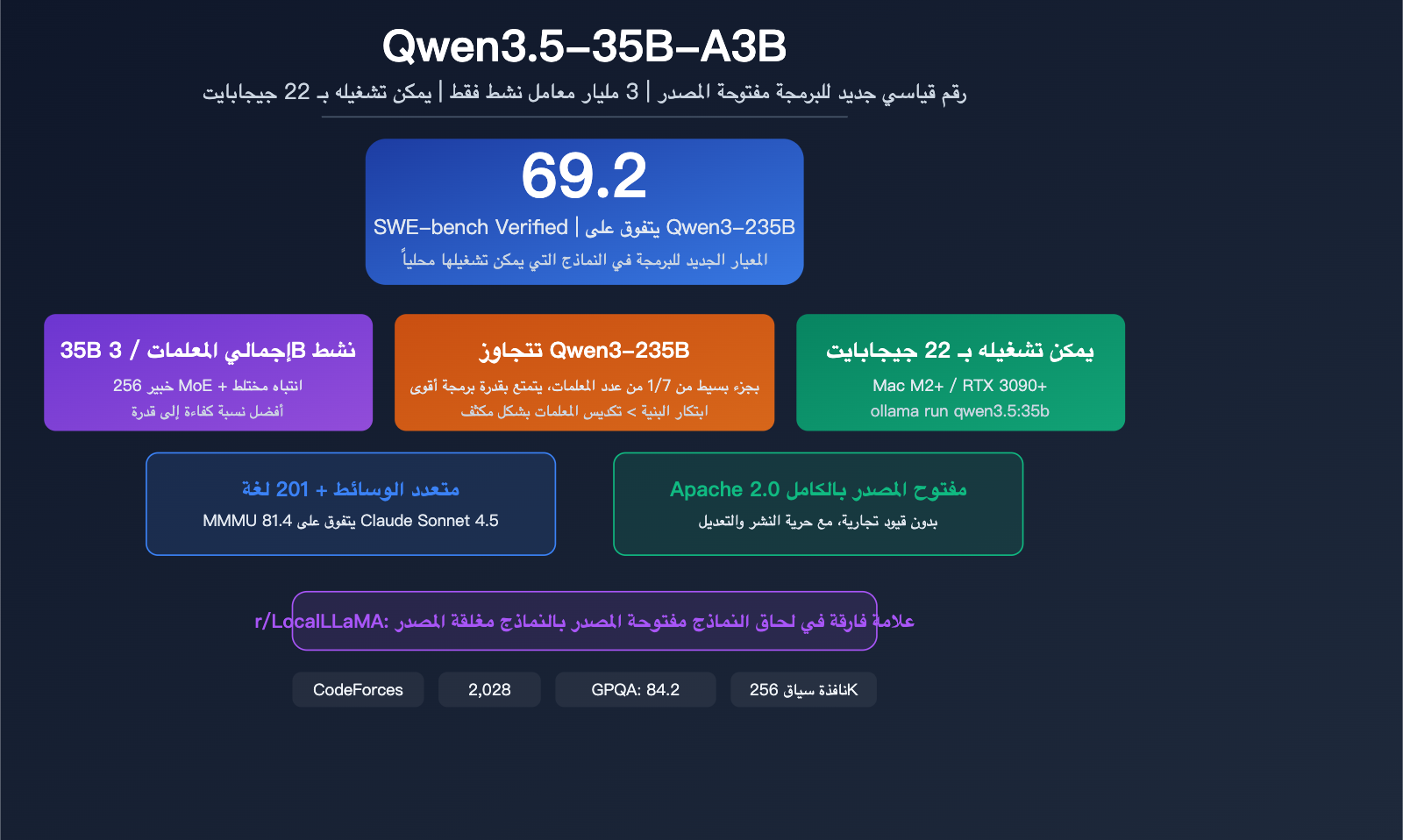qwen 3 5 35b swe bench open source coding record local llm guide ar image 0 图示