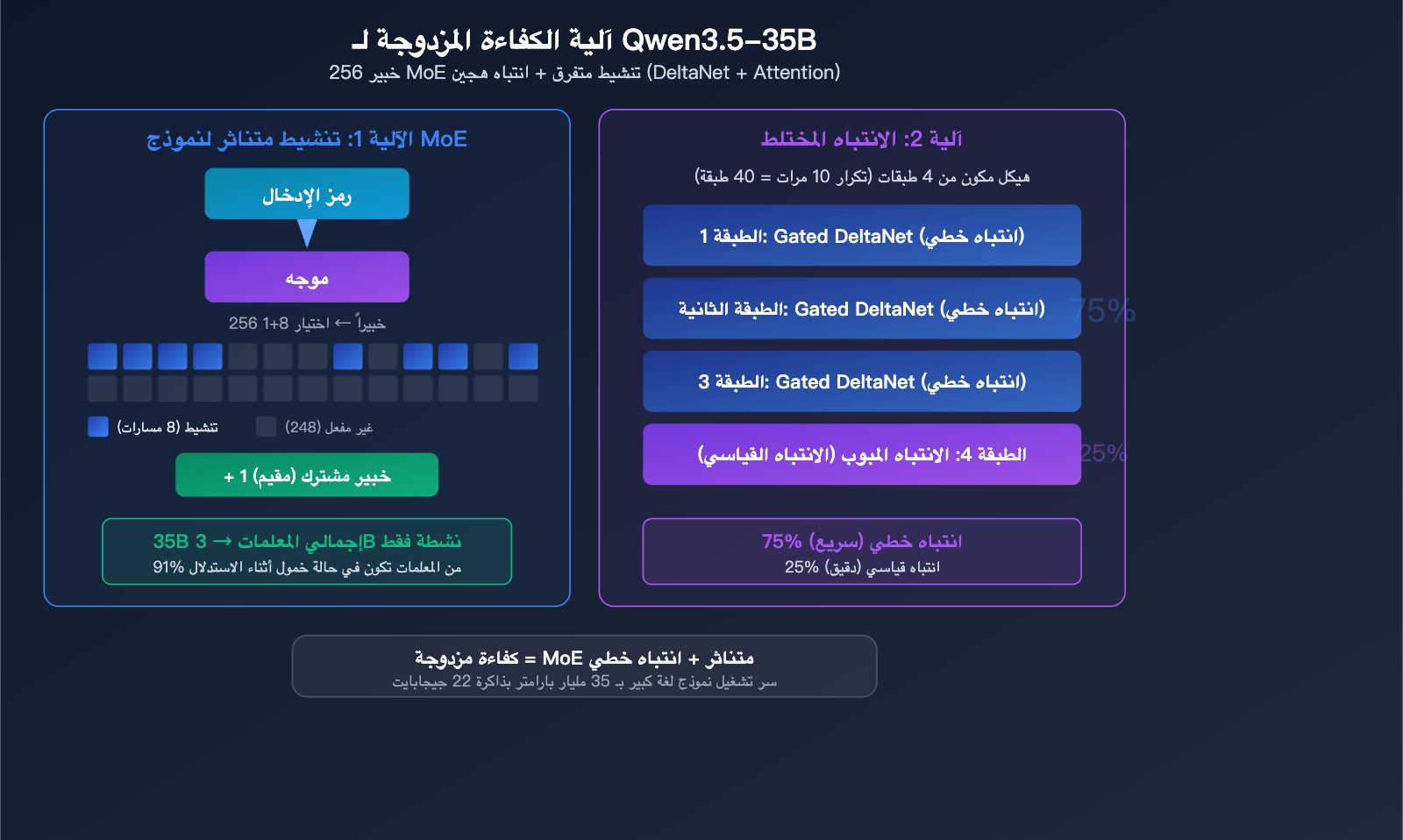 qwen-3-5-35b-swe-bench-open-source-coding-record-local-llm-guide-ar 图示