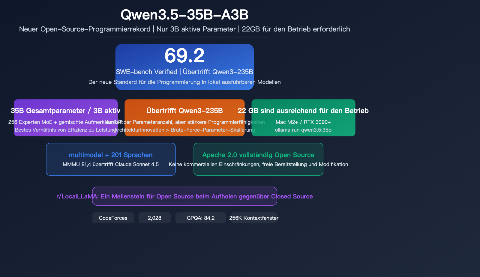 qwen 3 5 35b swe bench open source coding record local llm guide de image 0 图示