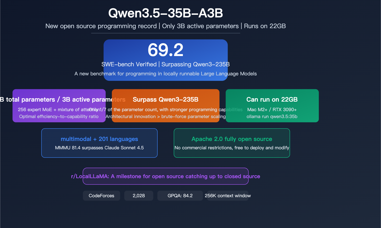 qwen 3 5 35b swe bench open source coding record local llm guide en image 0 图示